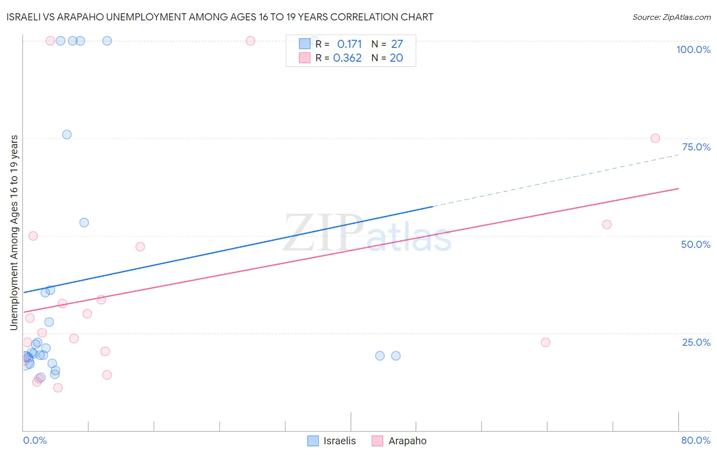 Israeli vs Arapaho Unemployment Among Ages 16 to 19 years