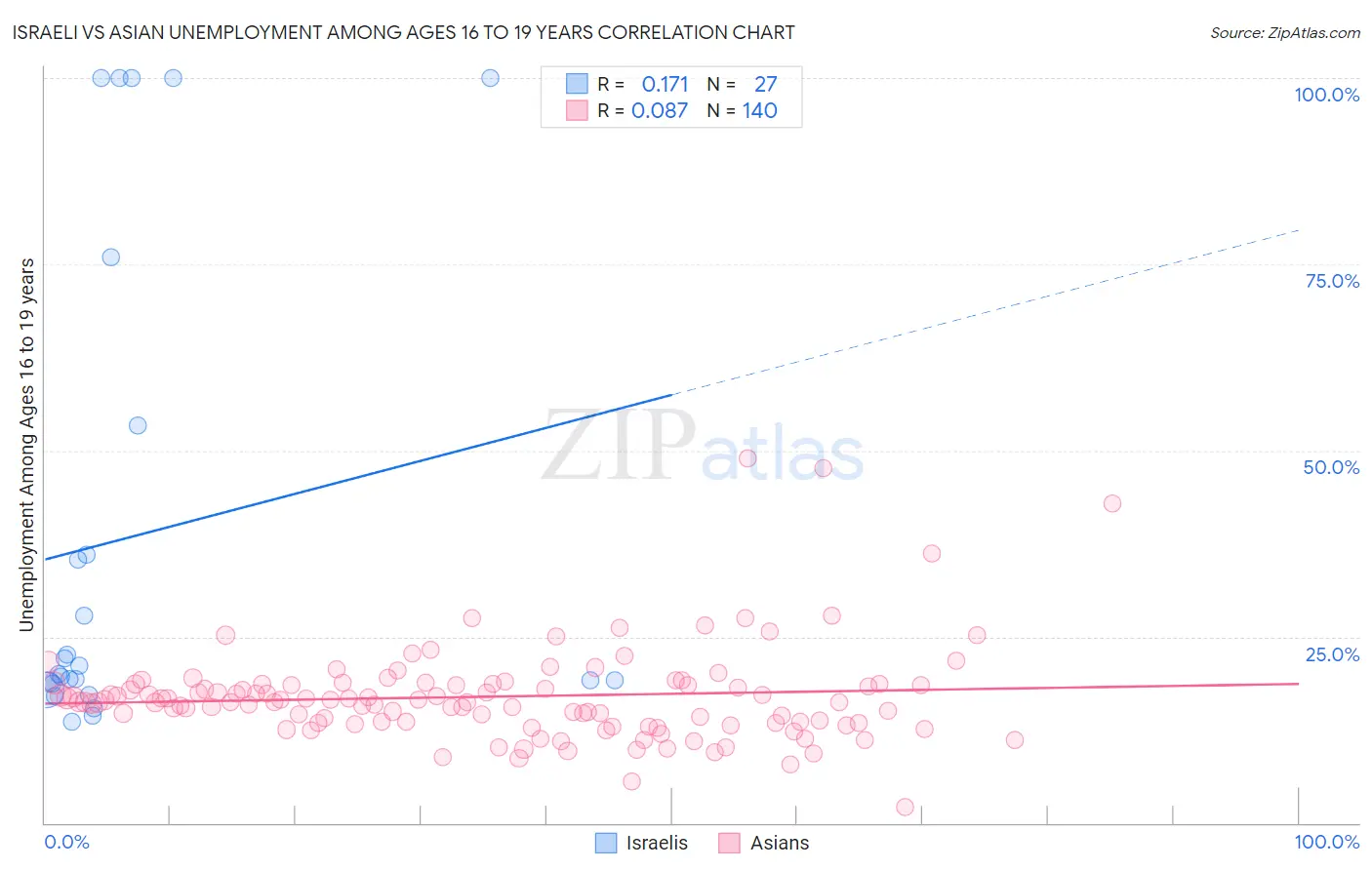 Israeli vs Asian Unemployment Among Ages 16 to 19 years