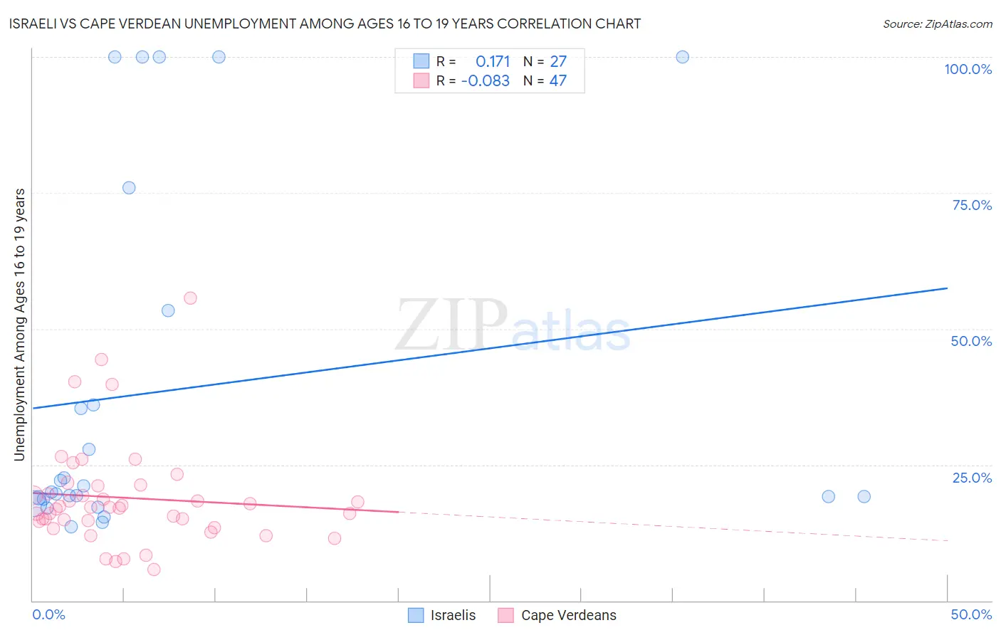 Israeli vs Cape Verdean Unemployment Among Ages 16 to 19 years