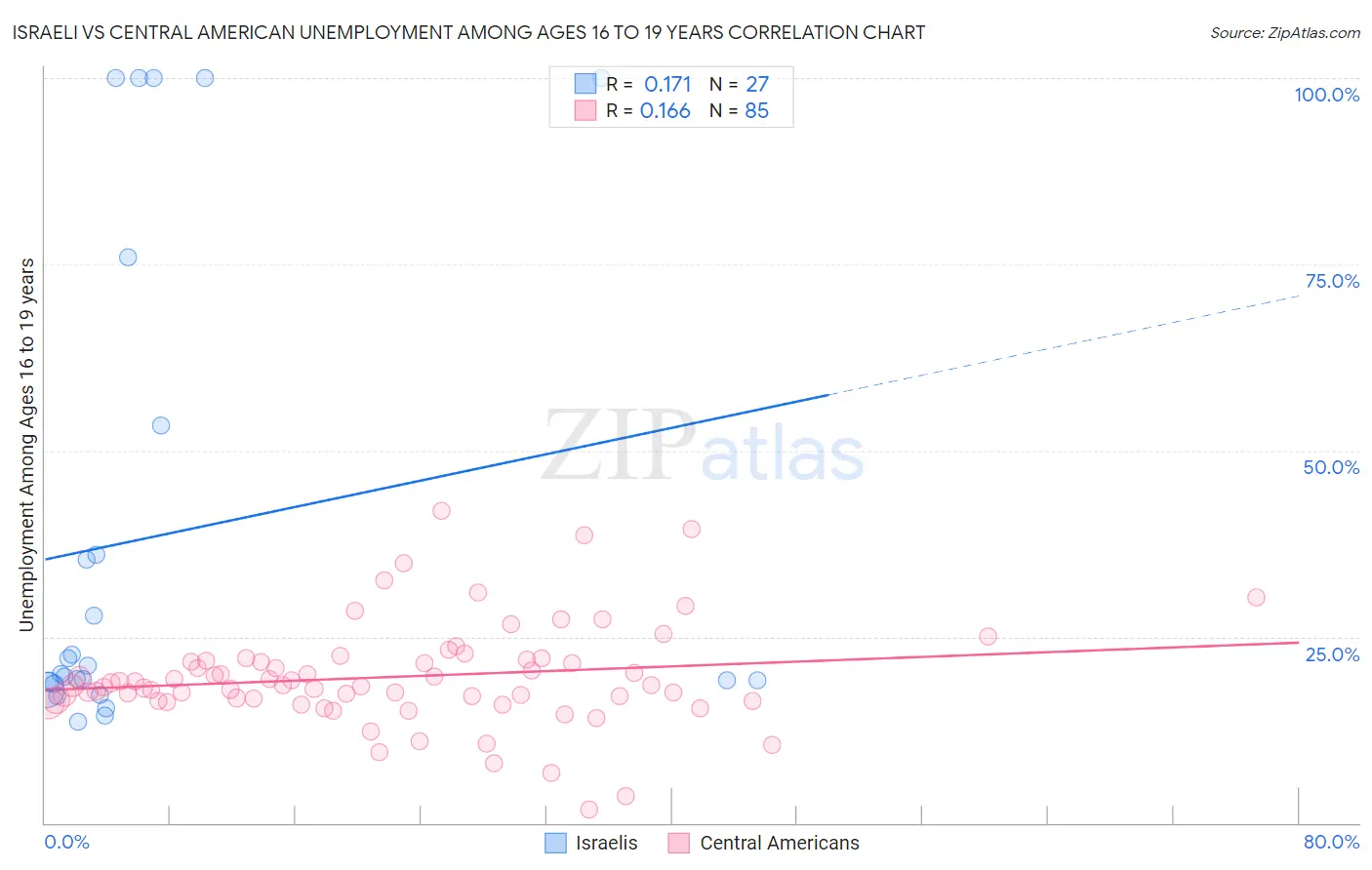 Israeli vs Central American Unemployment Among Ages 16 to 19 years