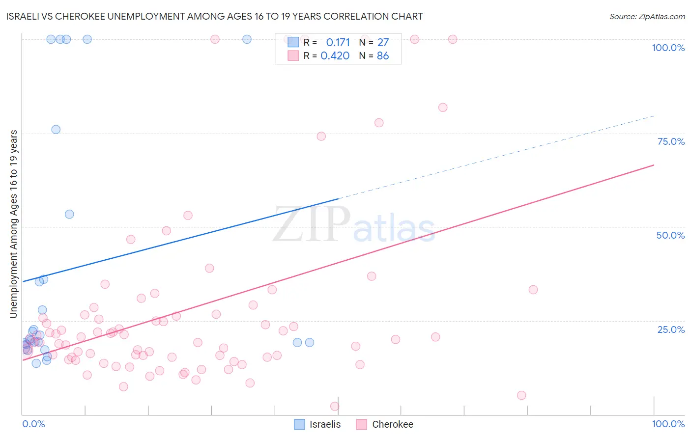 Israeli vs Cherokee Unemployment Among Ages 16 to 19 years