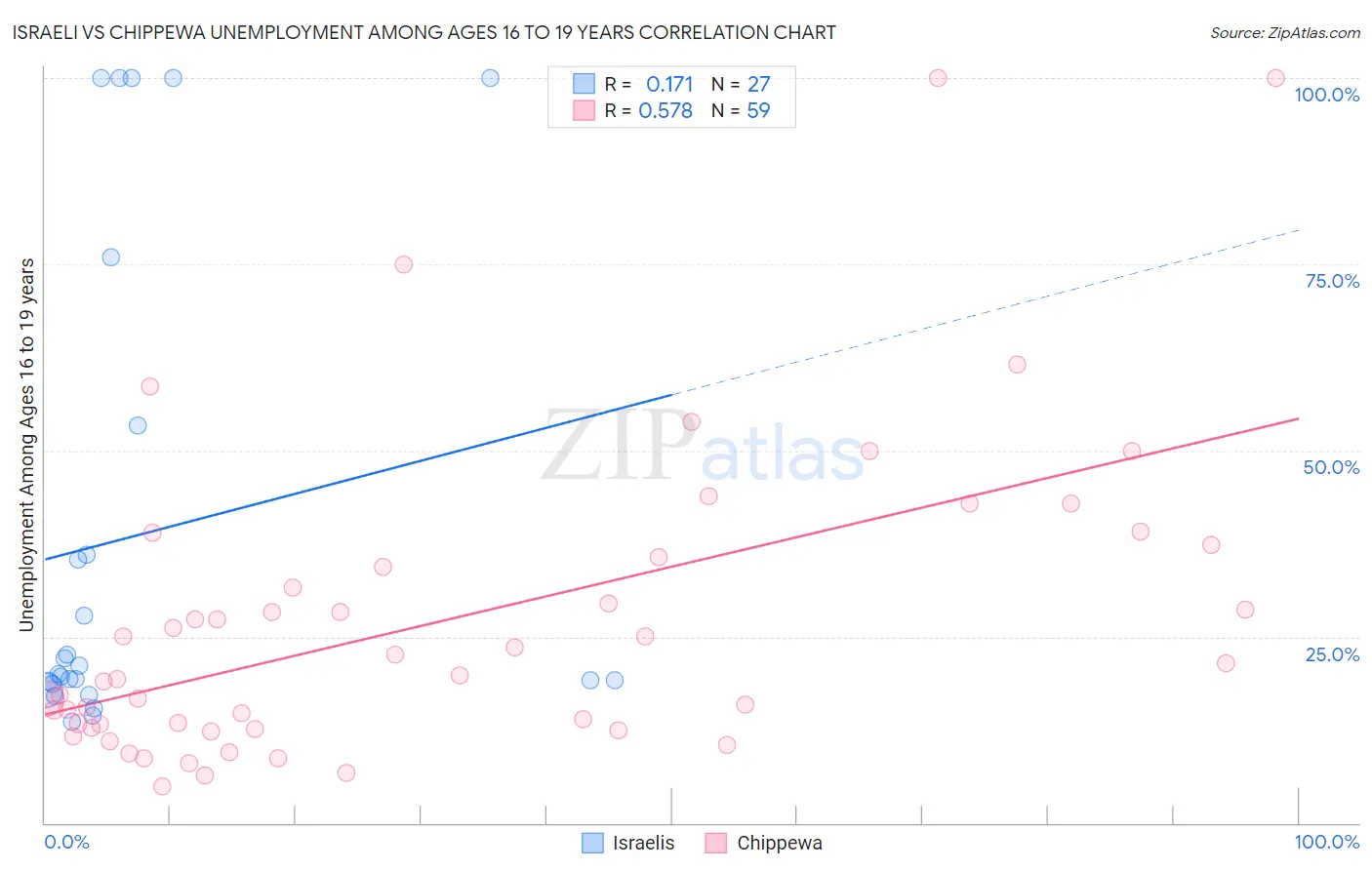 Israeli vs Chippewa Unemployment Among Ages 16 to 19 years