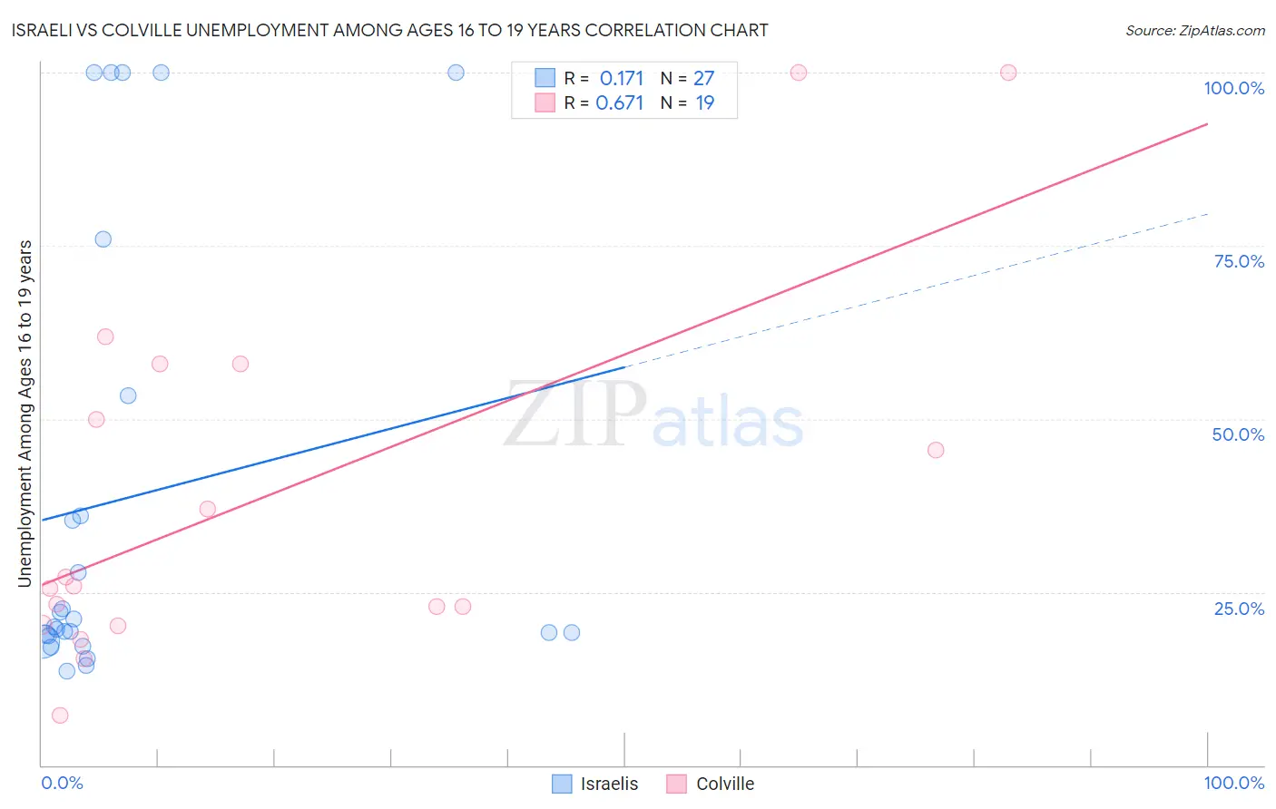 Israeli vs Colville Unemployment Among Ages 16 to 19 years