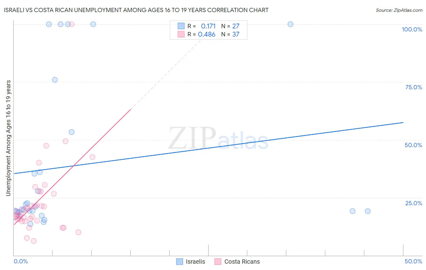 Israeli vs Costa Rican Unemployment Among Ages 16 to 19 years