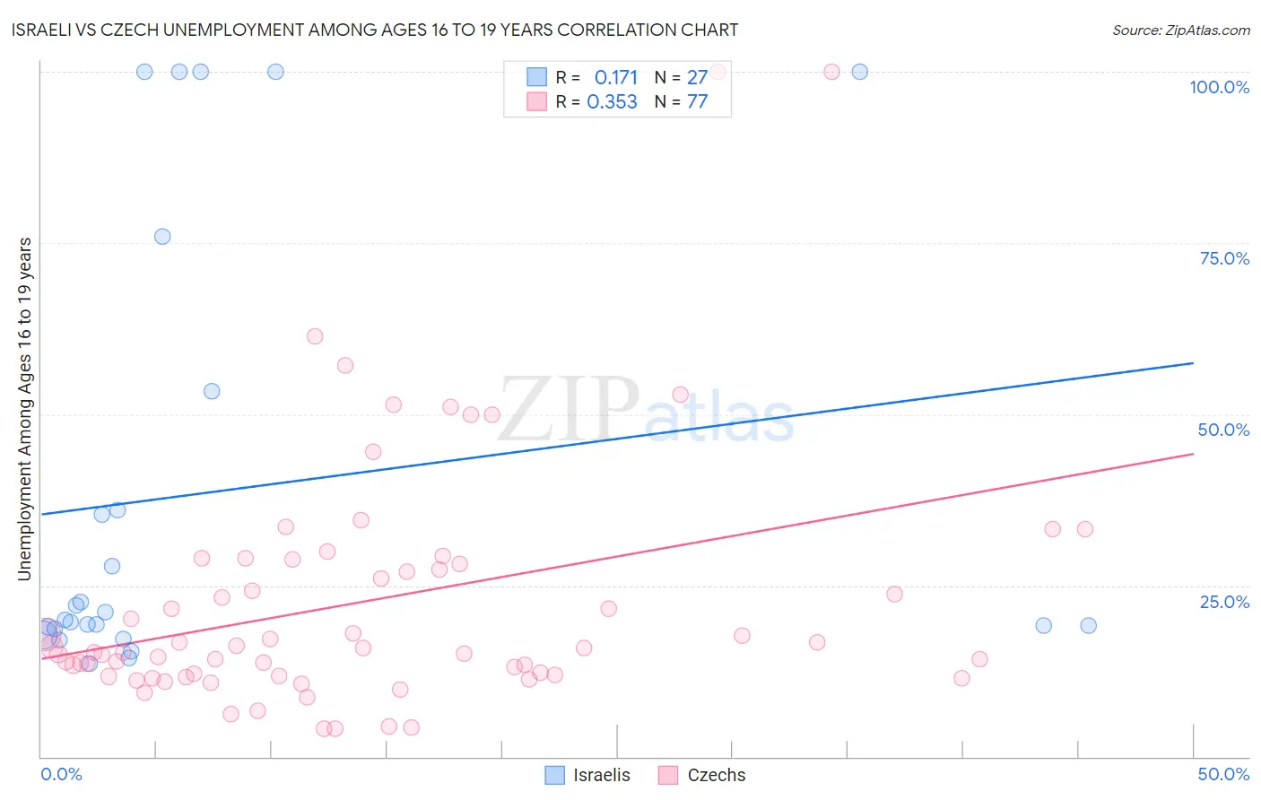 Israeli vs Czech Unemployment Among Ages 16 to 19 years