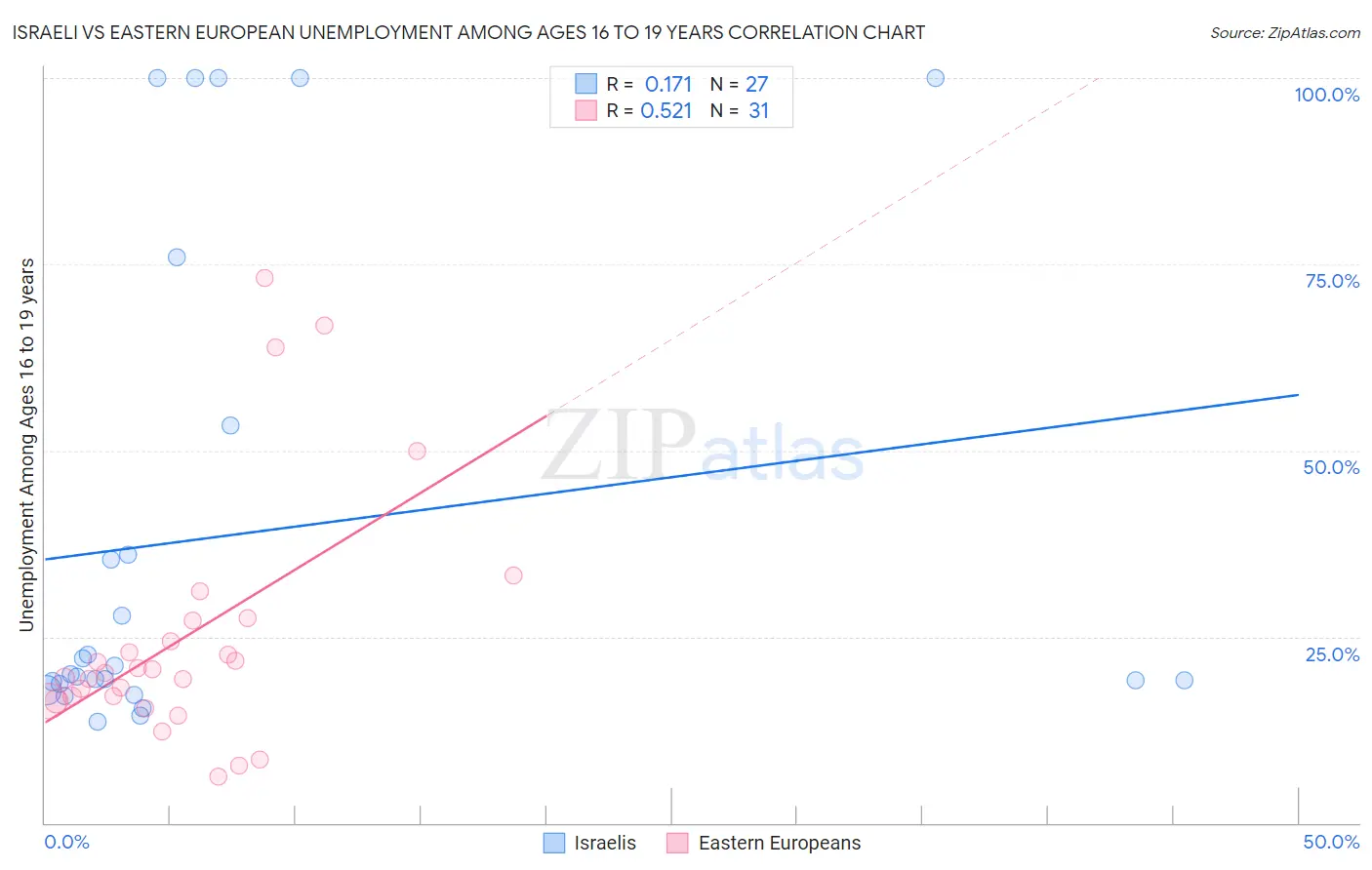 Israeli vs Eastern European Unemployment Among Ages 16 to 19 years