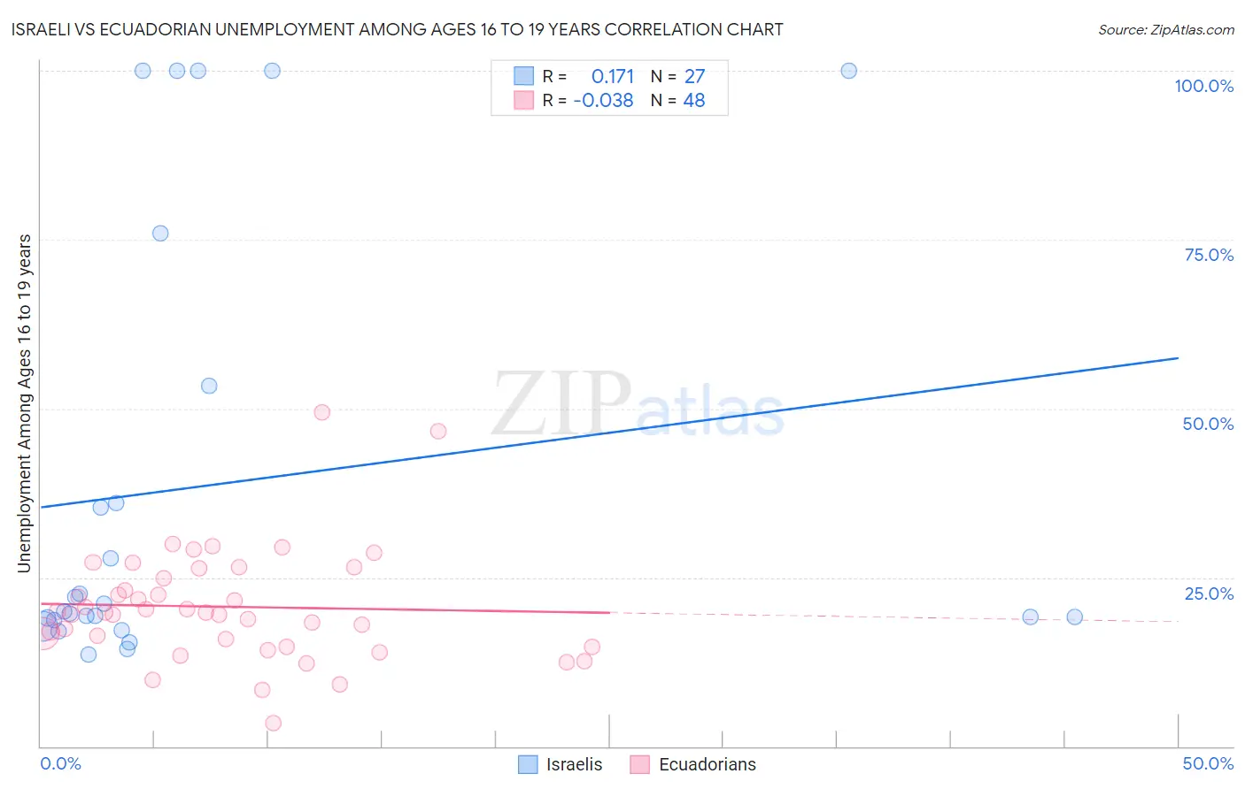 Israeli vs Ecuadorian Unemployment Among Ages 16 to 19 years