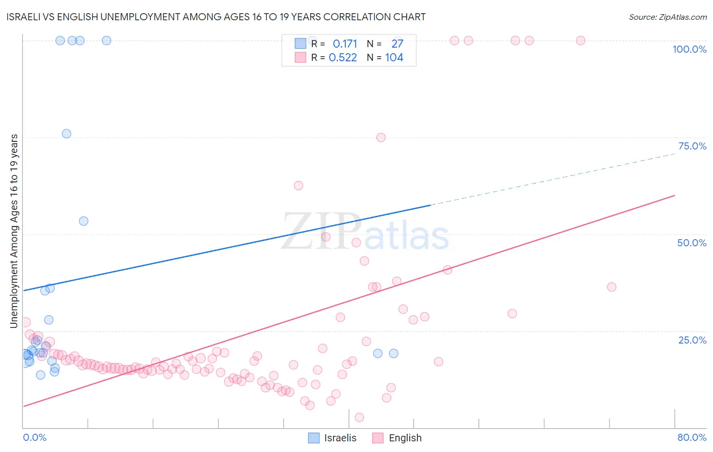 Israeli vs English Unemployment Among Ages 16 to 19 years