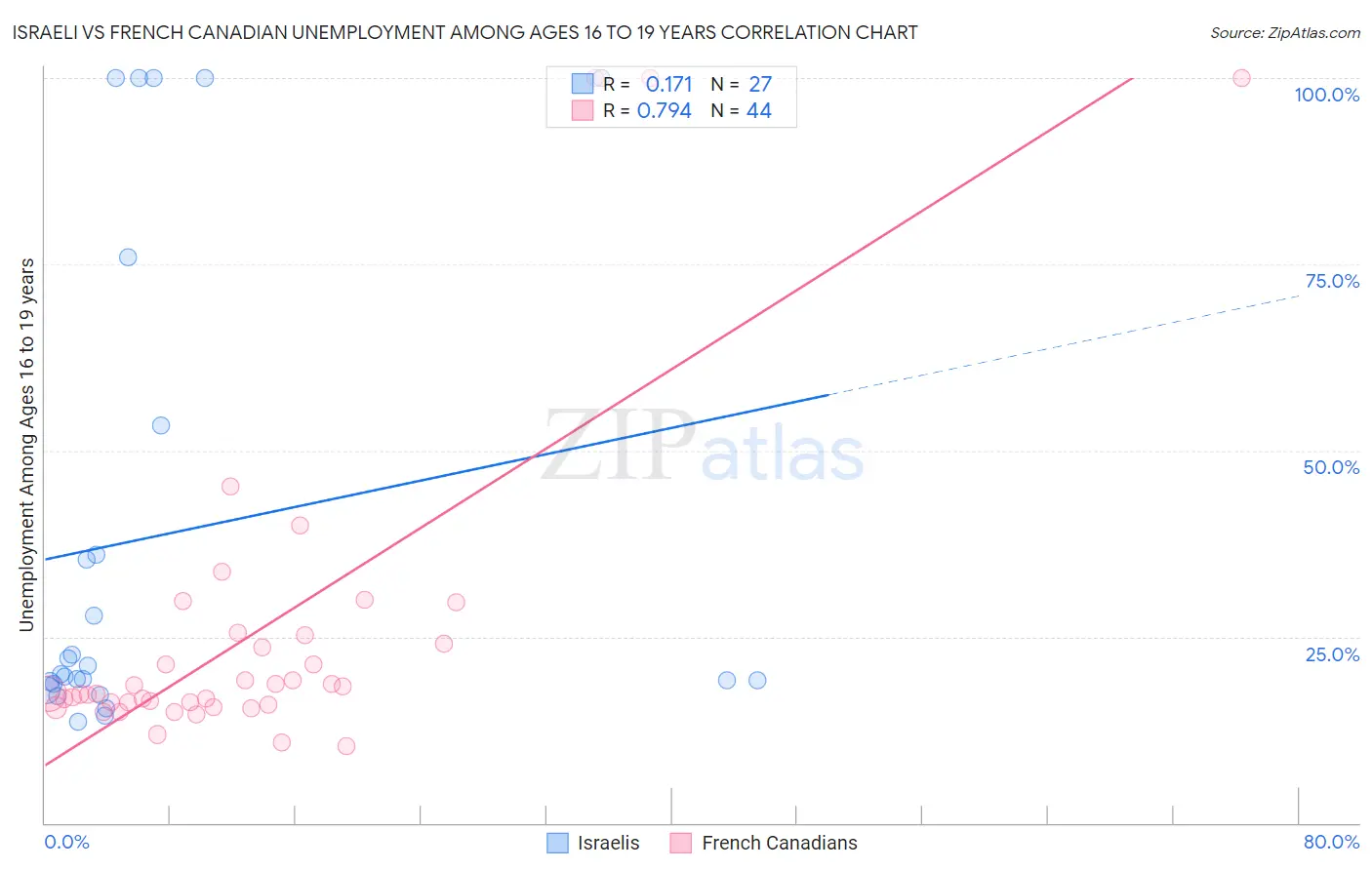 Israeli vs French Canadian Unemployment Among Ages 16 to 19 years