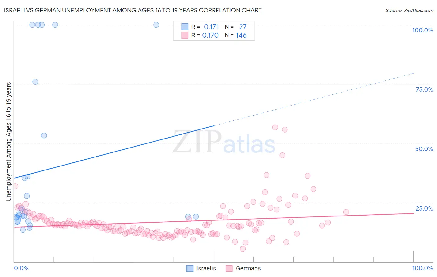 Israeli vs German Unemployment Among Ages 16 to 19 years