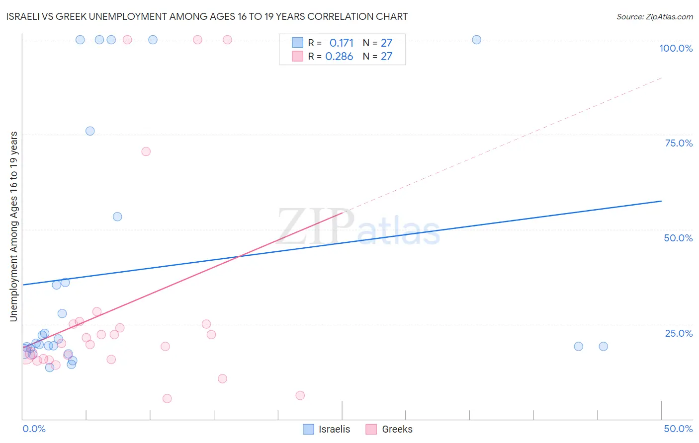 Israeli vs Greek Unemployment Among Ages 16 to 19 years