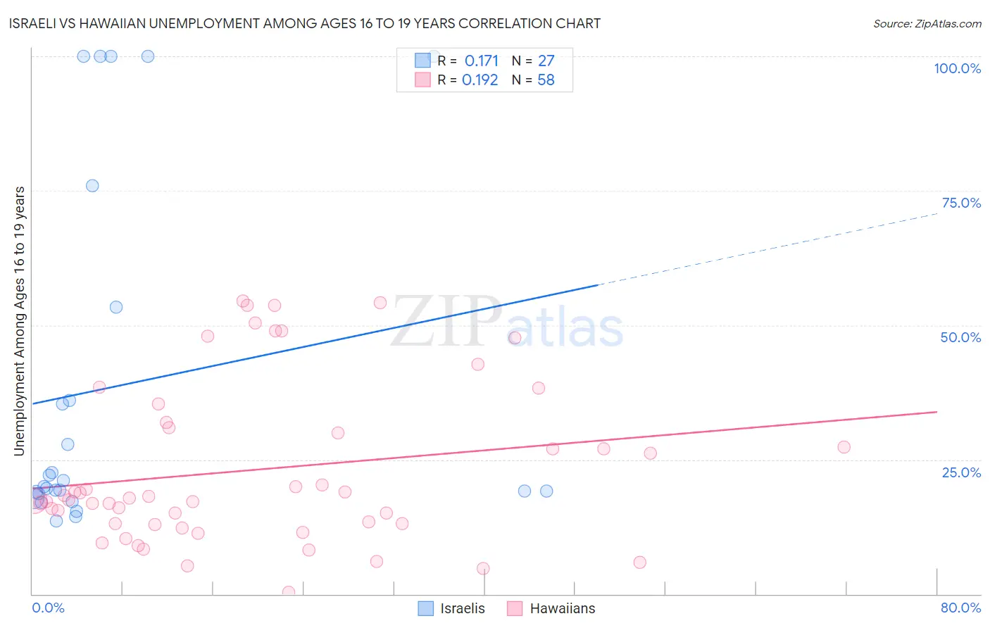 Israeli vs Hawaiian Unemployment Among Ages 16 to 19 years