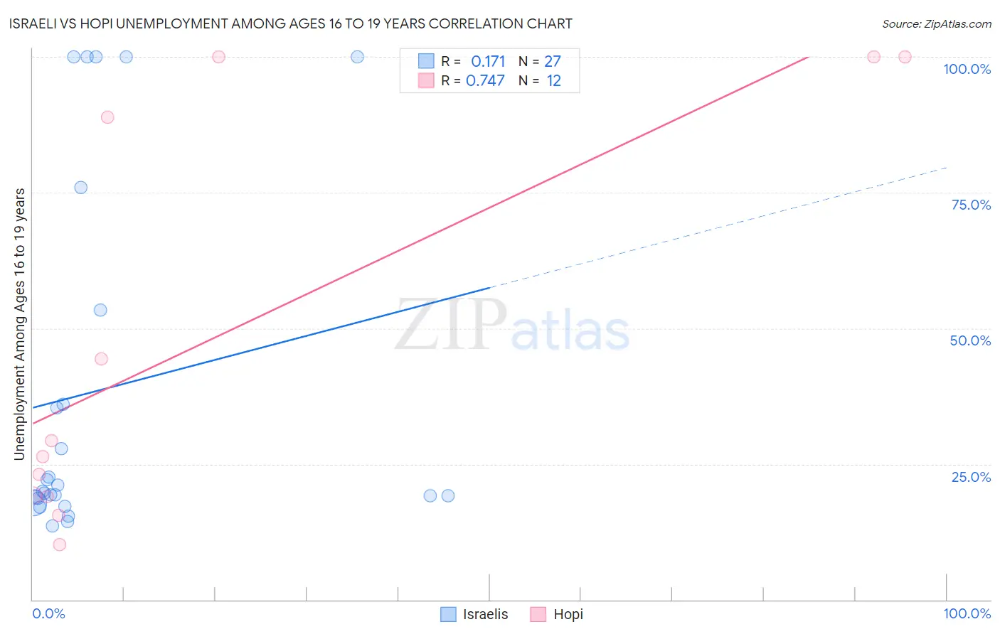 Israeli vs Hopi Unemployment Among Ages 16 to 19 years