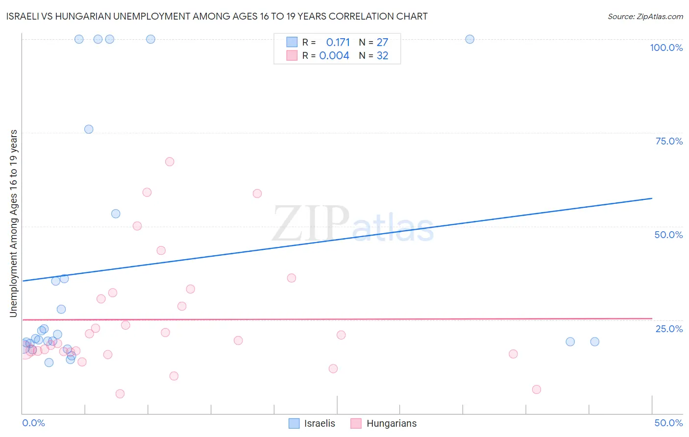Israeli vs Hungarian Unemployment Among Ages 16 to 19 years