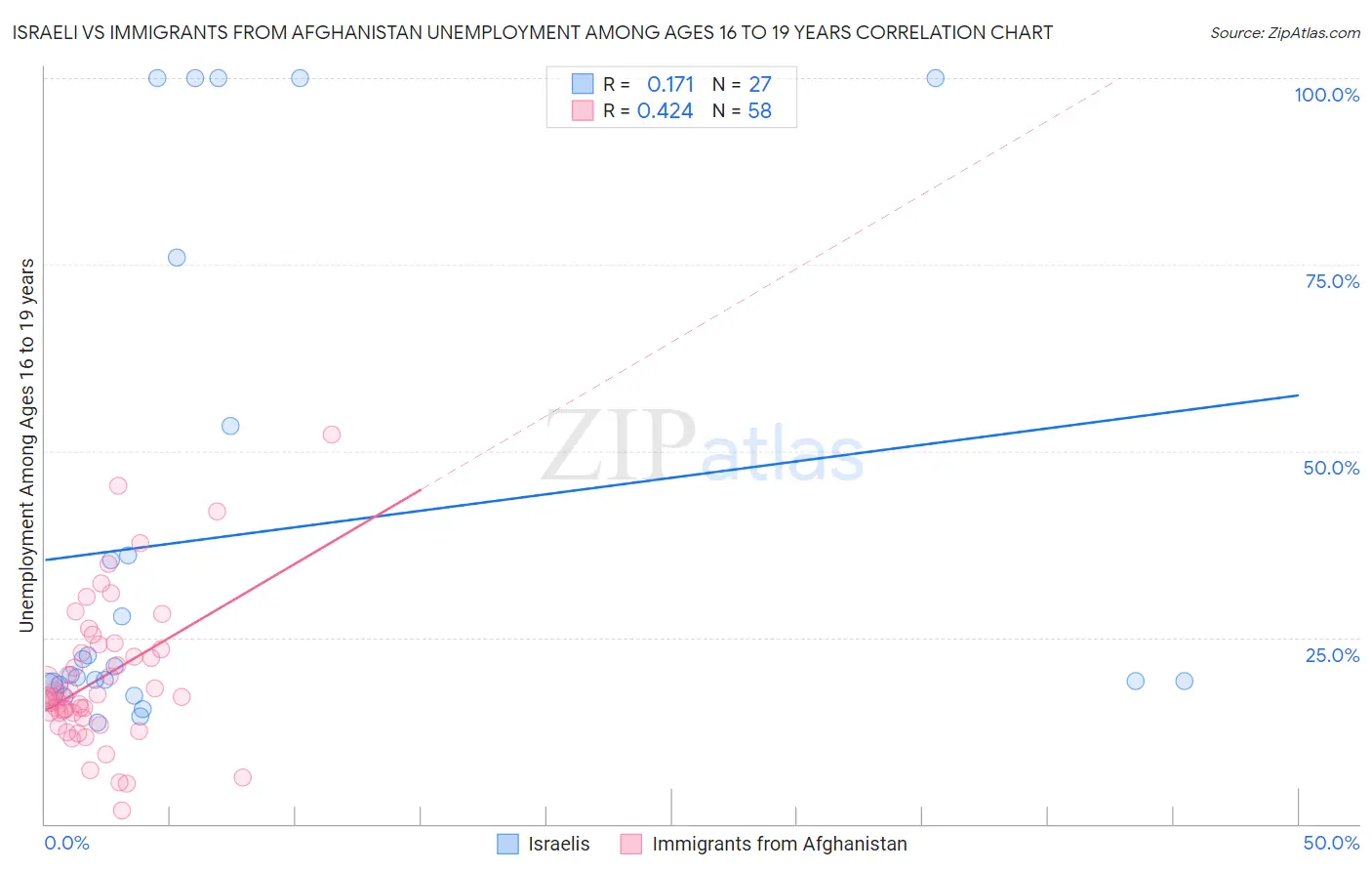 Israeli vs Immigrants from Afghanistan Unemployment Among Ages 16 to 19 years