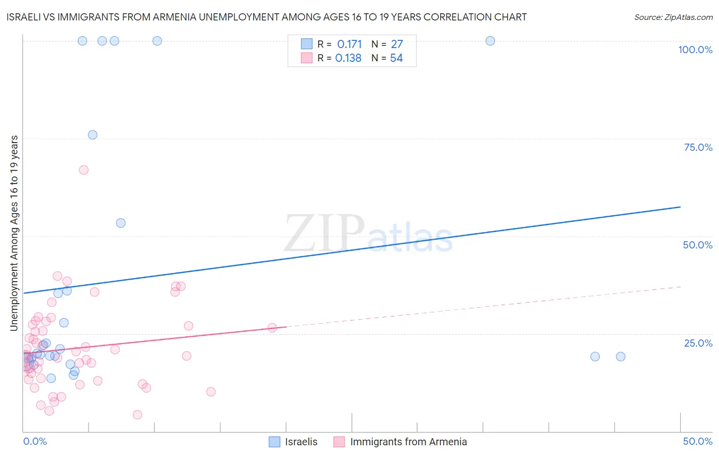 Israeli vs Immigrants from Armenia Unemployment Among Ages 16 to 19 years