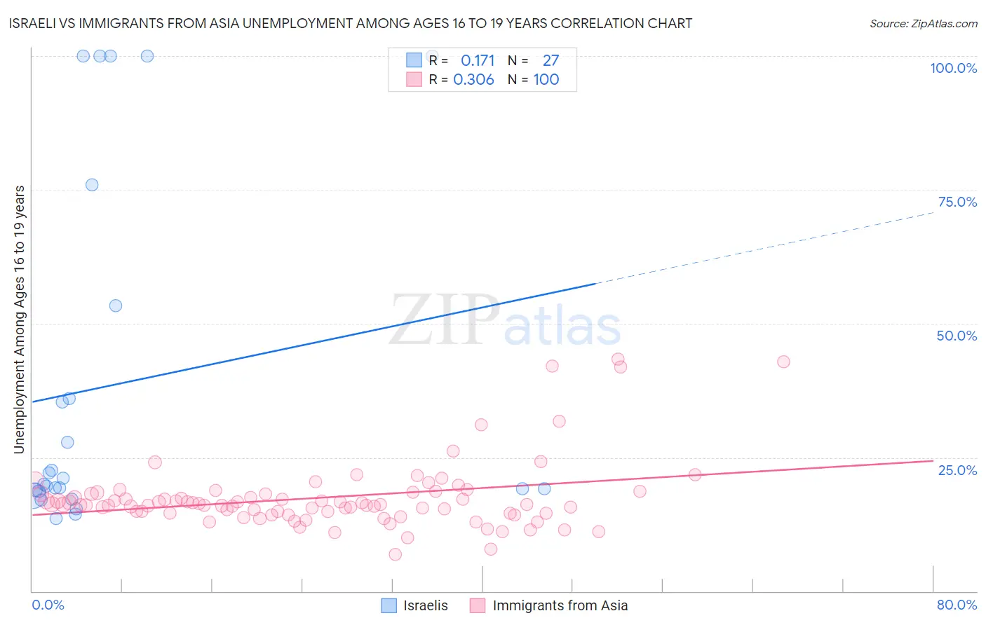Israeli vs Immigrants from Asia Unemployment Among Ages 16 to 19 years