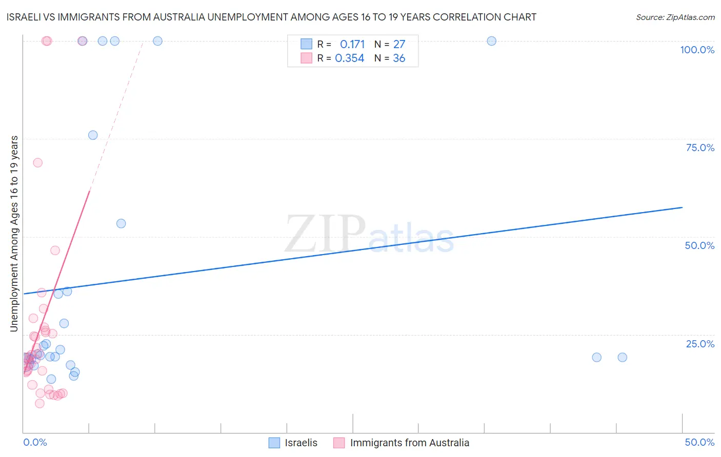 Israeli vs Immigrants from Australia Unemployment Among Ages 16 to 19 years