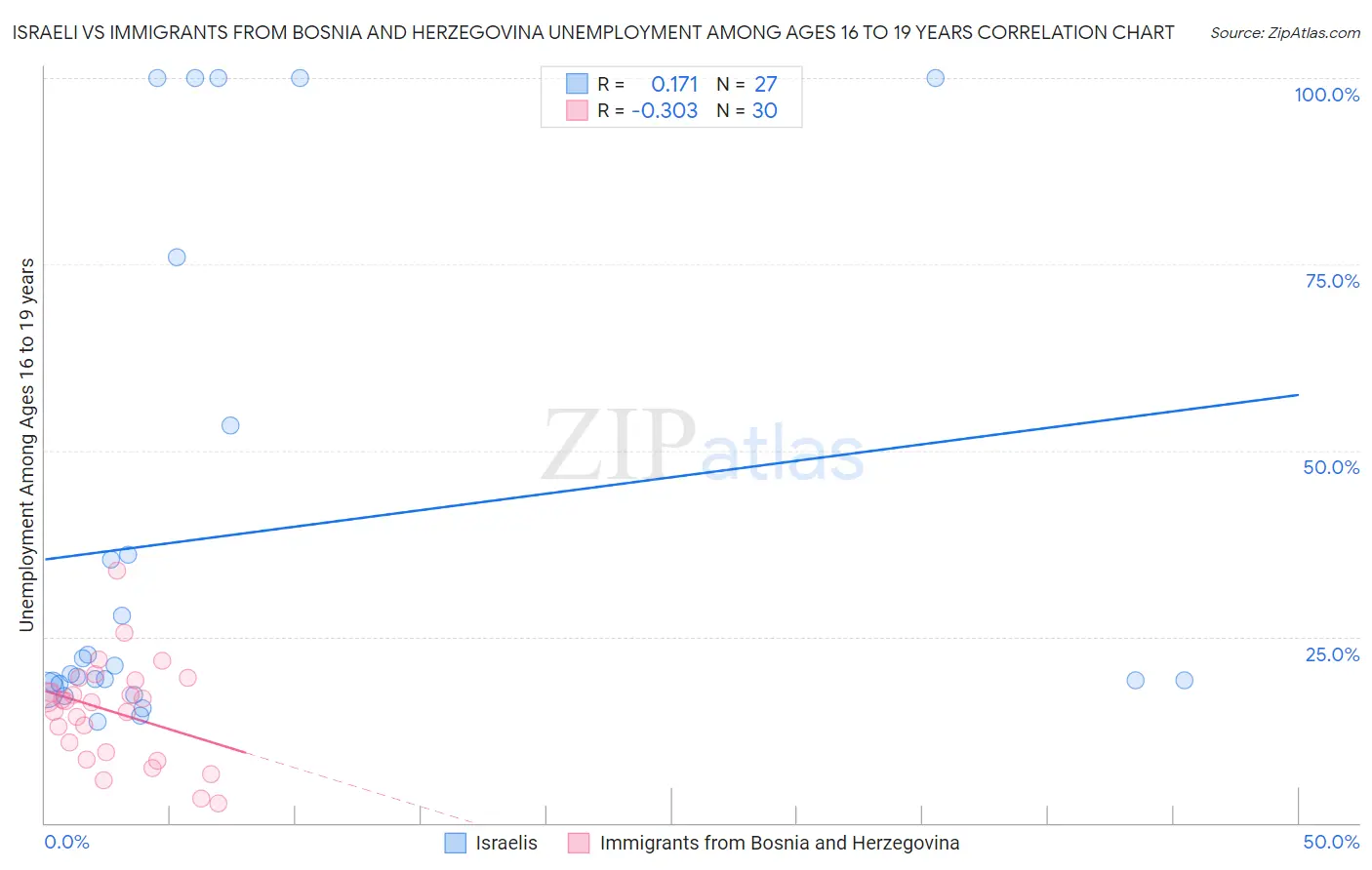 Israeli vs Immigrants from Bosnia and Herzegovina Unemployment Among Ages 16 to 19 years