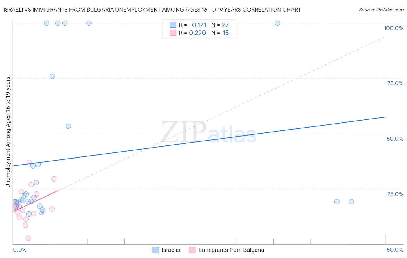 Israeli vs Immigrants from Bulgaria Unemployment Among Ages 16 to 19 years