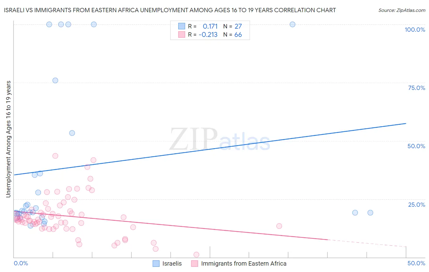 Israeli vs Immigrants from Eastern Africa Unemployment Among Ages 16 to 19 years