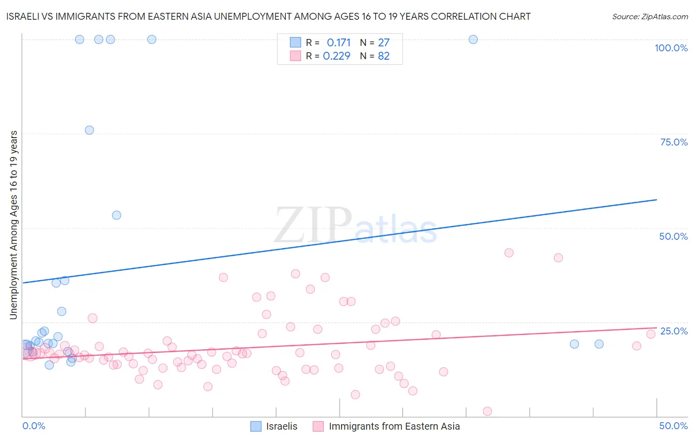 Israeli vs Immigrants from Eastern Asia Unemployment Among Ages 16 to 19 years