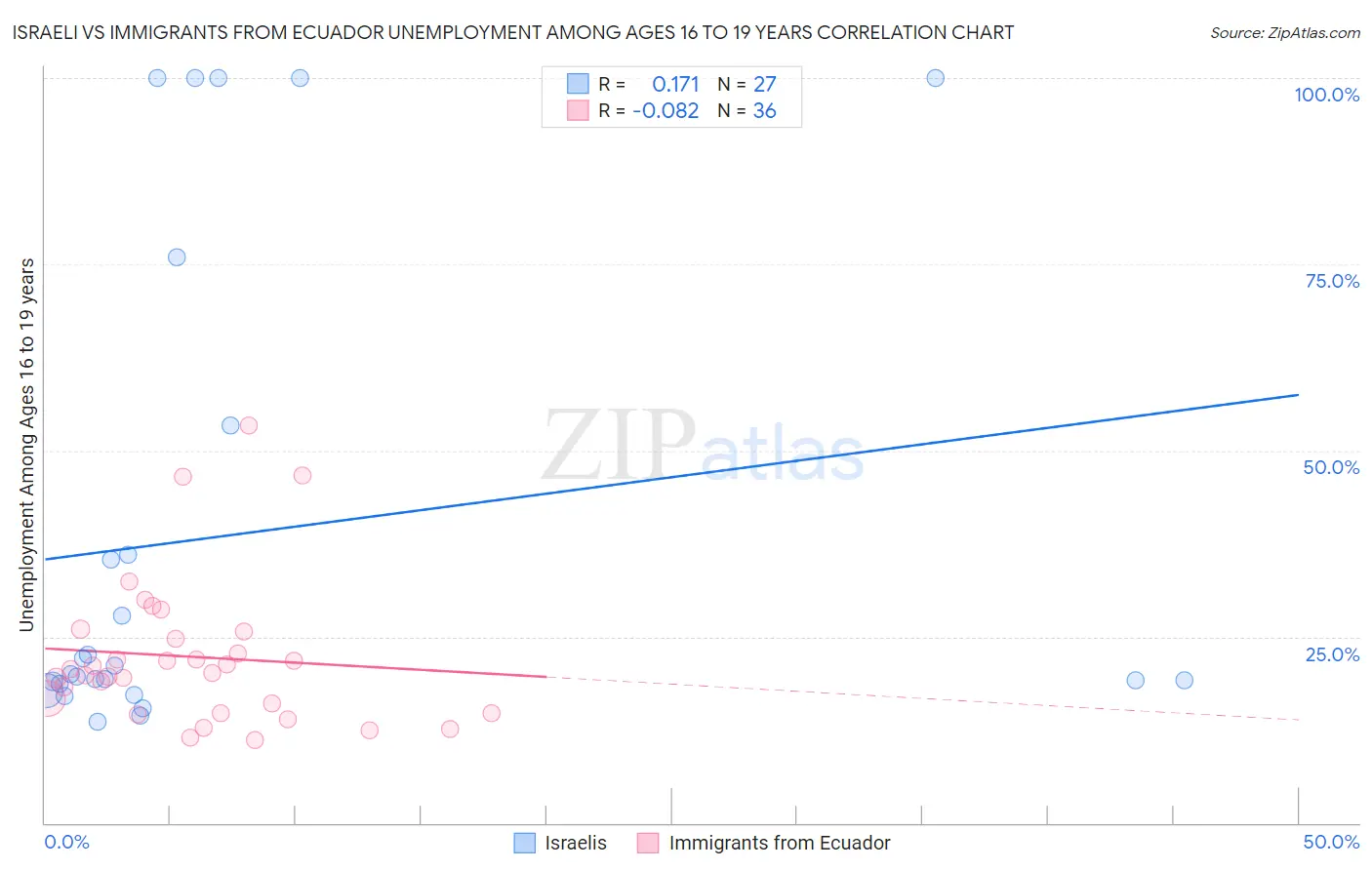 Israeli vs Immigrants from Ecuador Unemployment Among Ages 16 to 19 years
