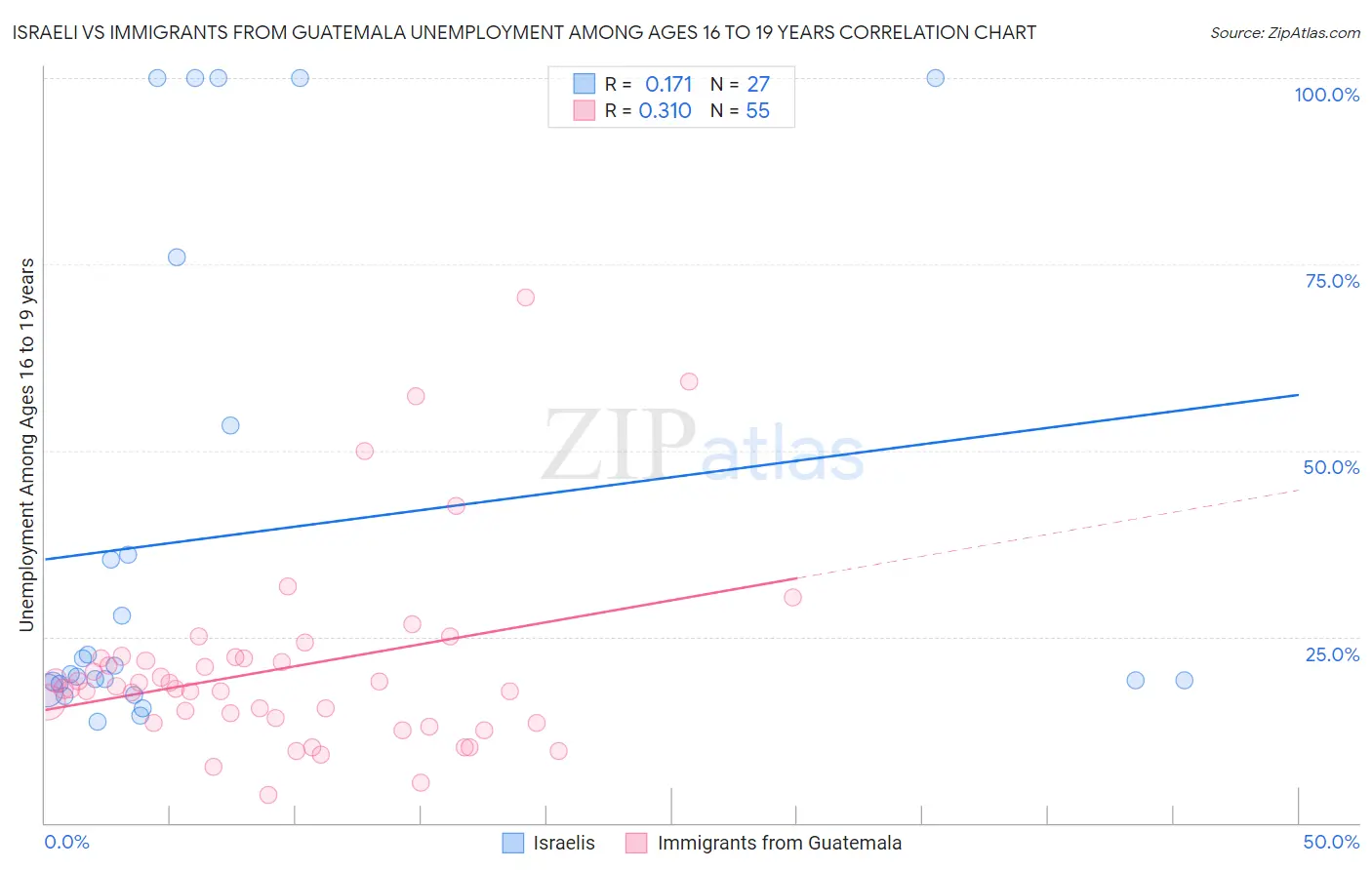 Israeli vs Immigrants from Guatemala Unemployment Among Ages 16 to 19 years