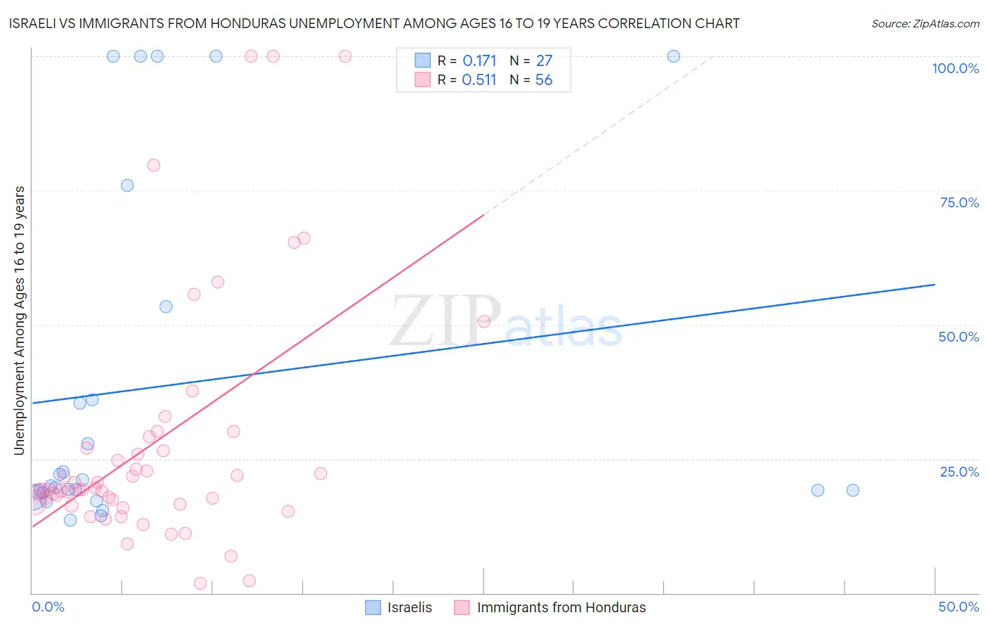 Israeli vs Immigrants from Honduras Unemployment Among Ages 16 to 19 years