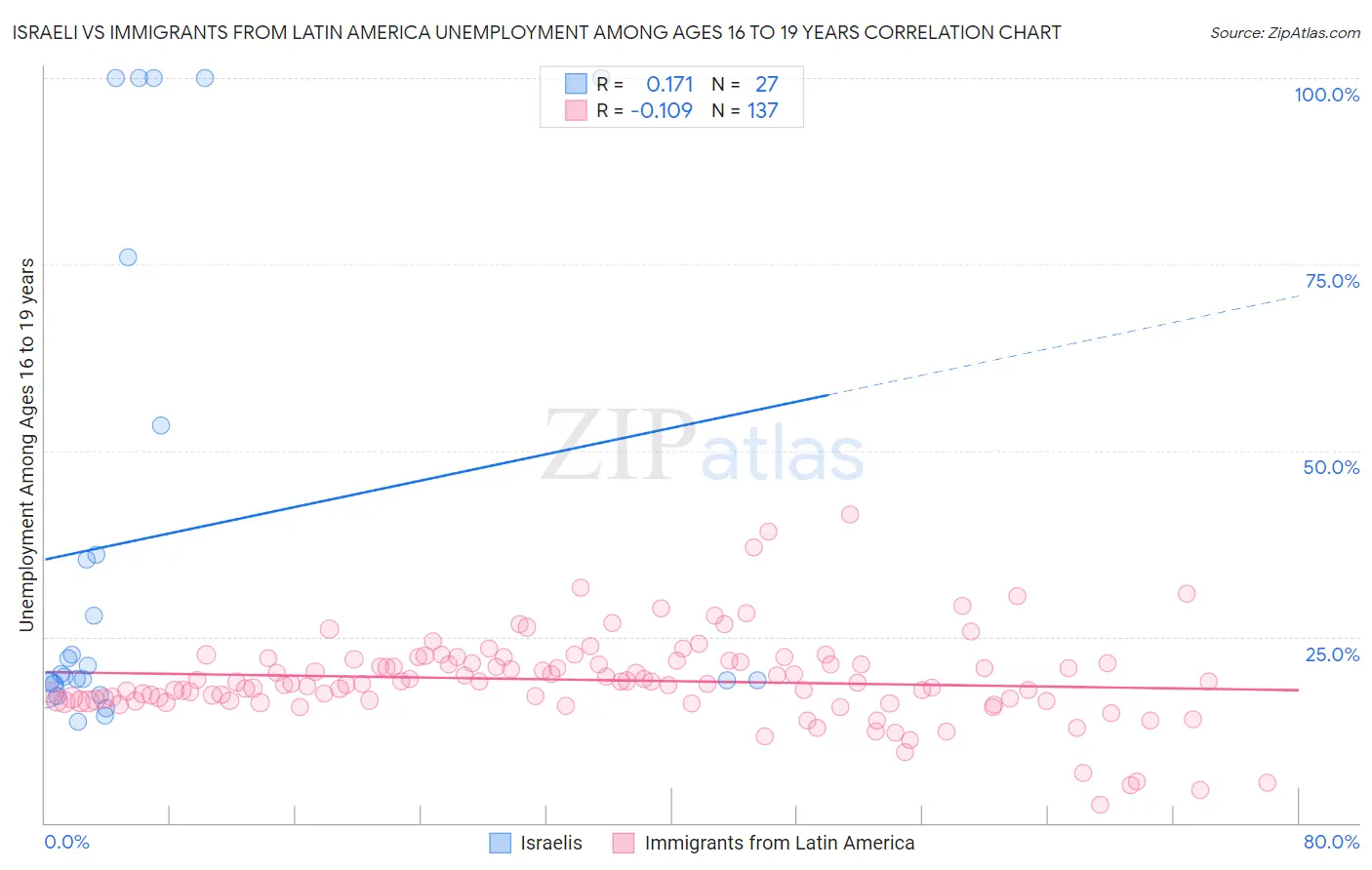 Israeli vs Immigrants from Latin America Unemployment Among Ages 16 to 19 years