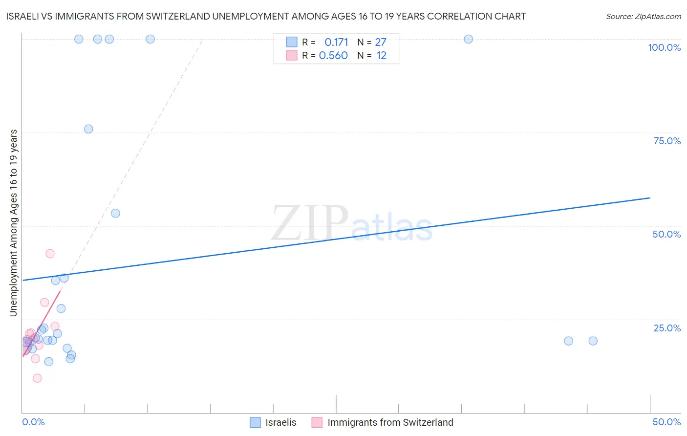 Israeli vs Immigrants from Switzerland Unemployment Among Ages 16 to 19 years