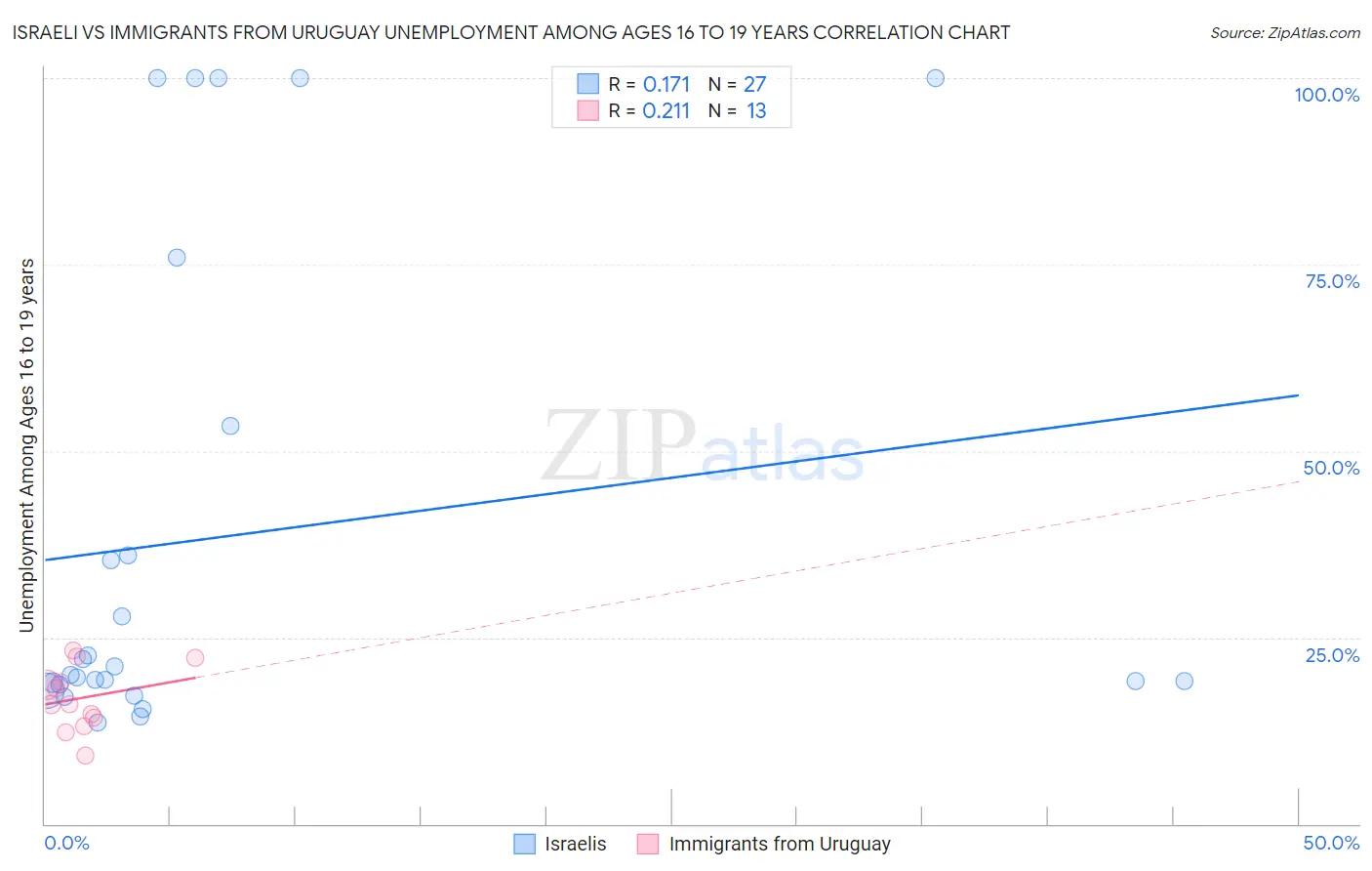 Israeli vs Immigrants from Uruguay Unemployment Among Ages 16 to 19 years