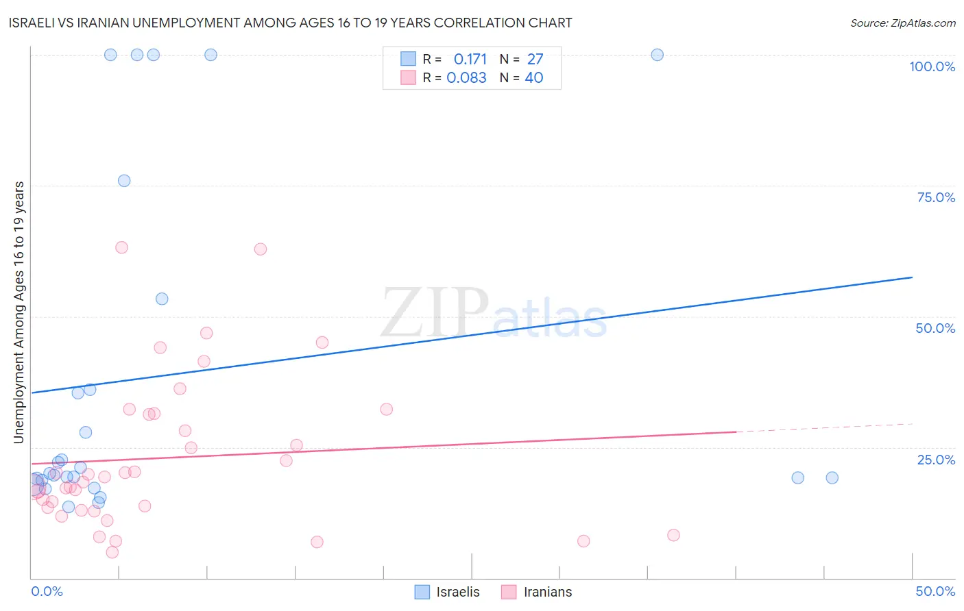 Israeli vs Iranian Unemployment Among Ages 16 to 19 years