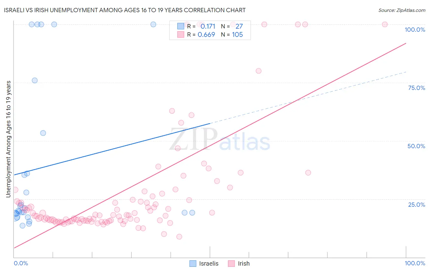 Israeli vs Irish Unemployment Among Ages 16 to 19 years