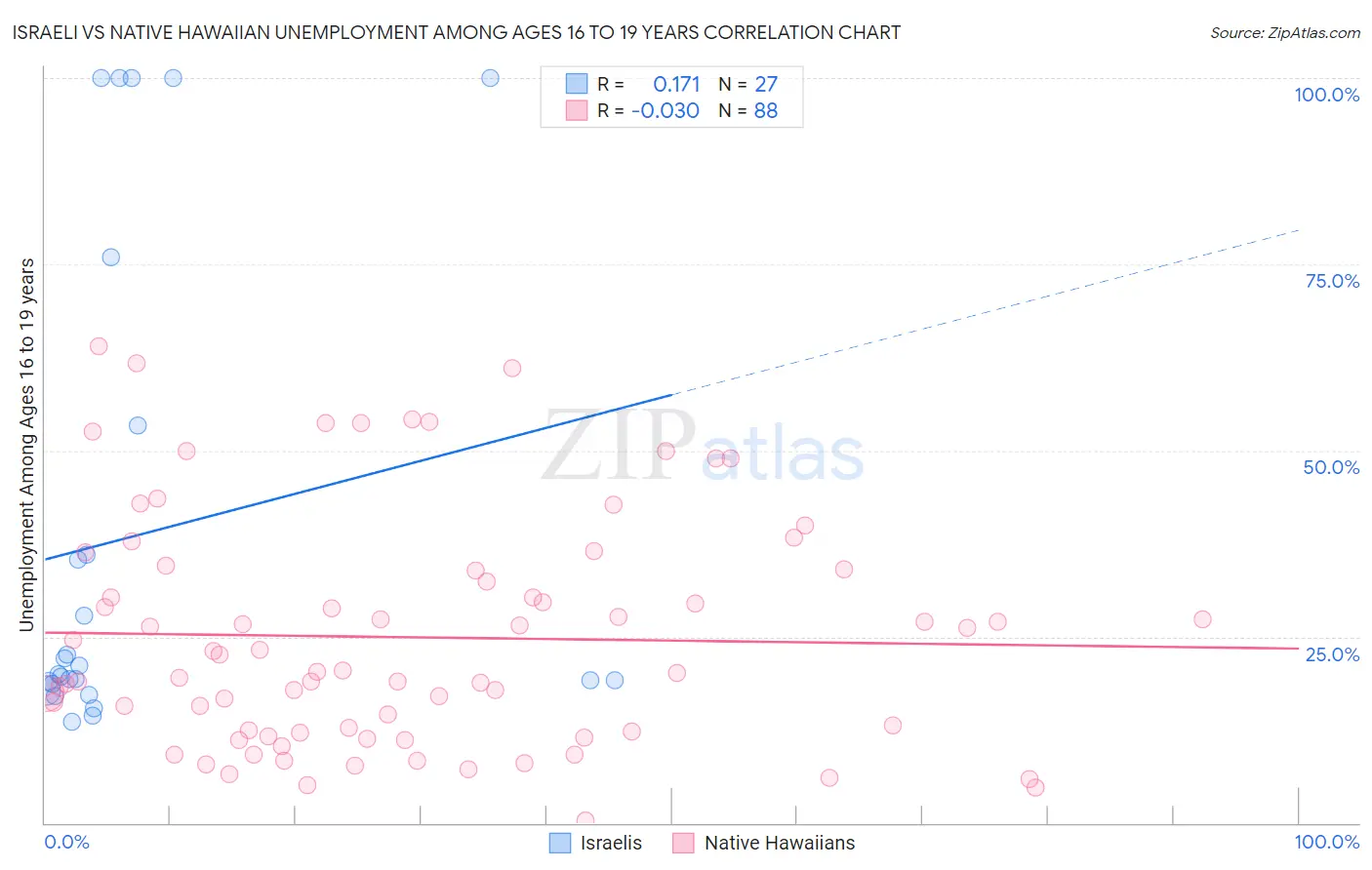 Israeli vs Native Hawaiian Unemployment Among Ages 16 to 19 years