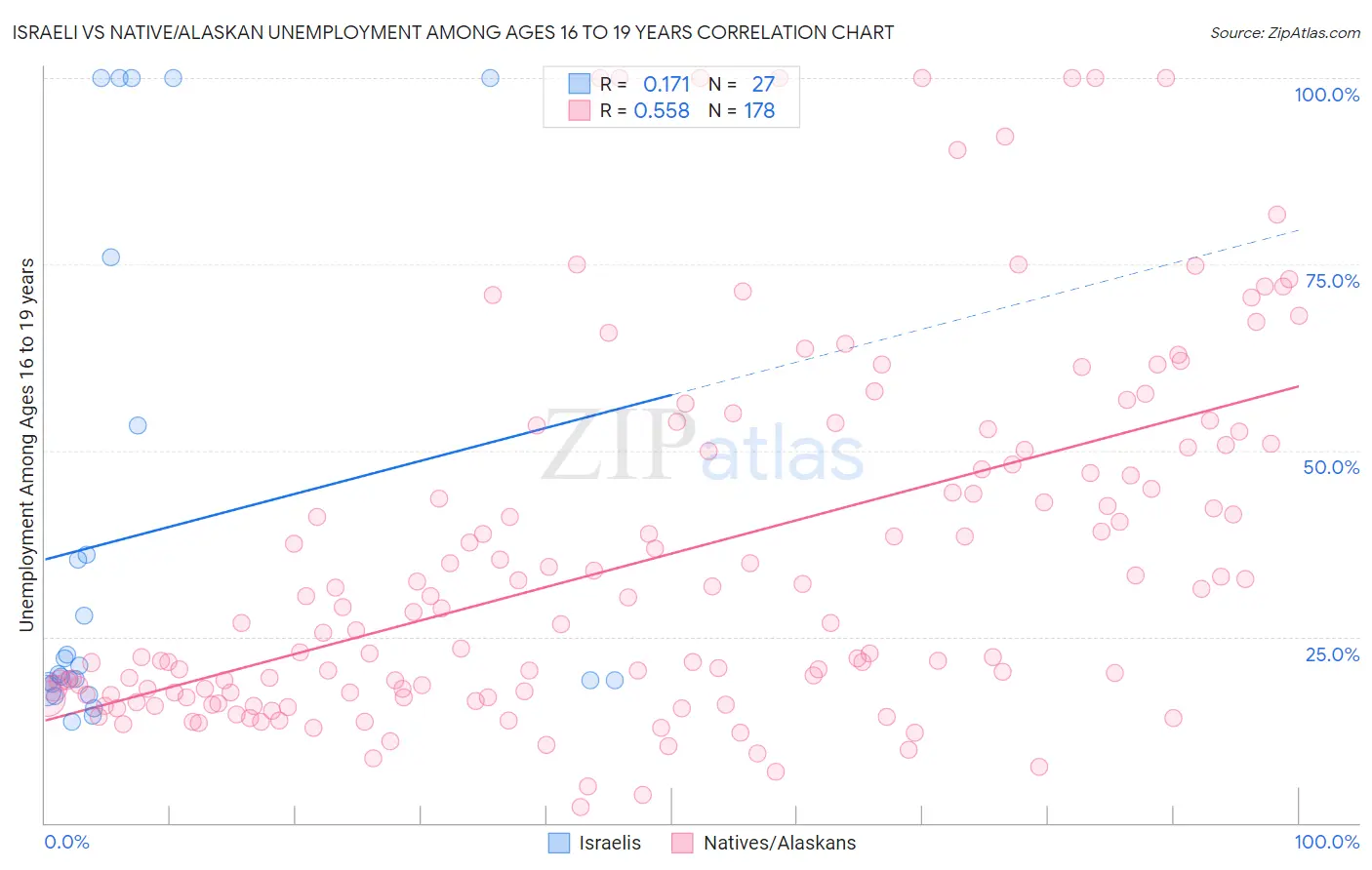 Israeli vs Native/Alaskan Unemployment Among Ages 16 to 19 years