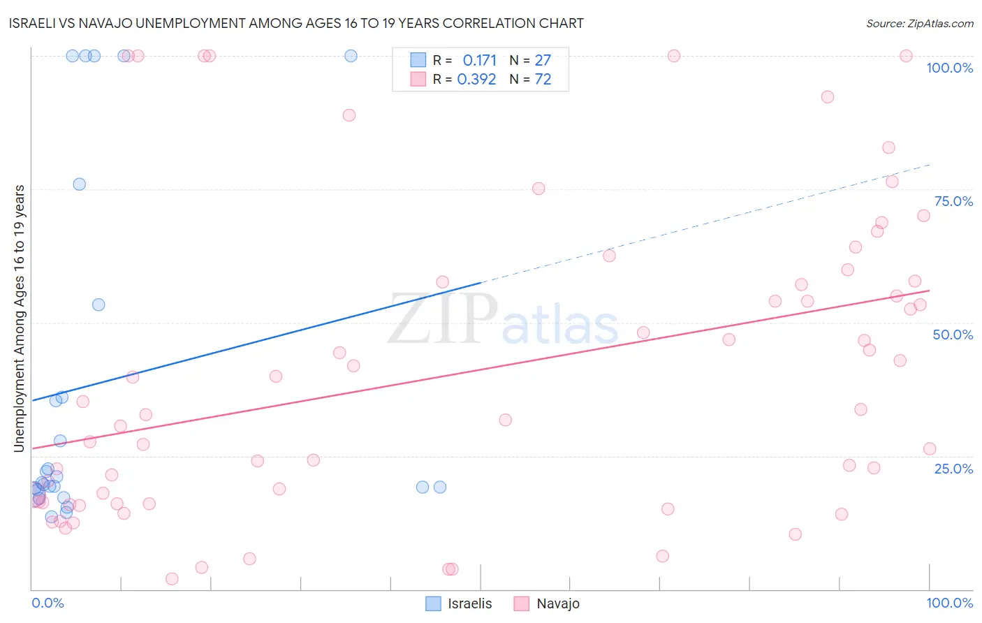 Israeli vs Navajo Unemployment Among Ages 16 to 19 years