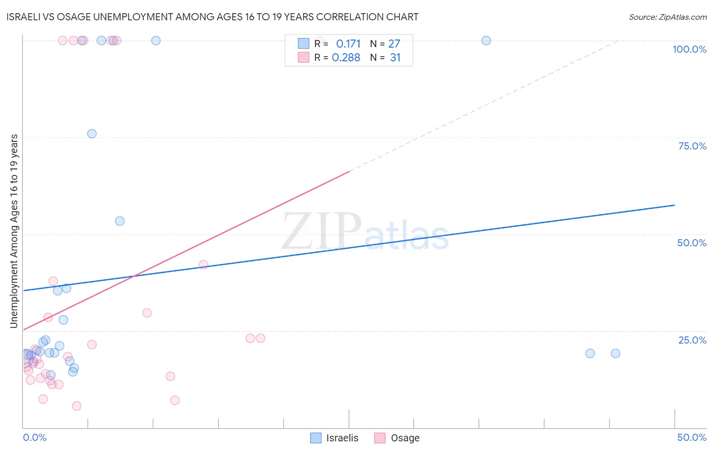 Israeli vs Osage Unemployment Among Ages 16 to 19 years