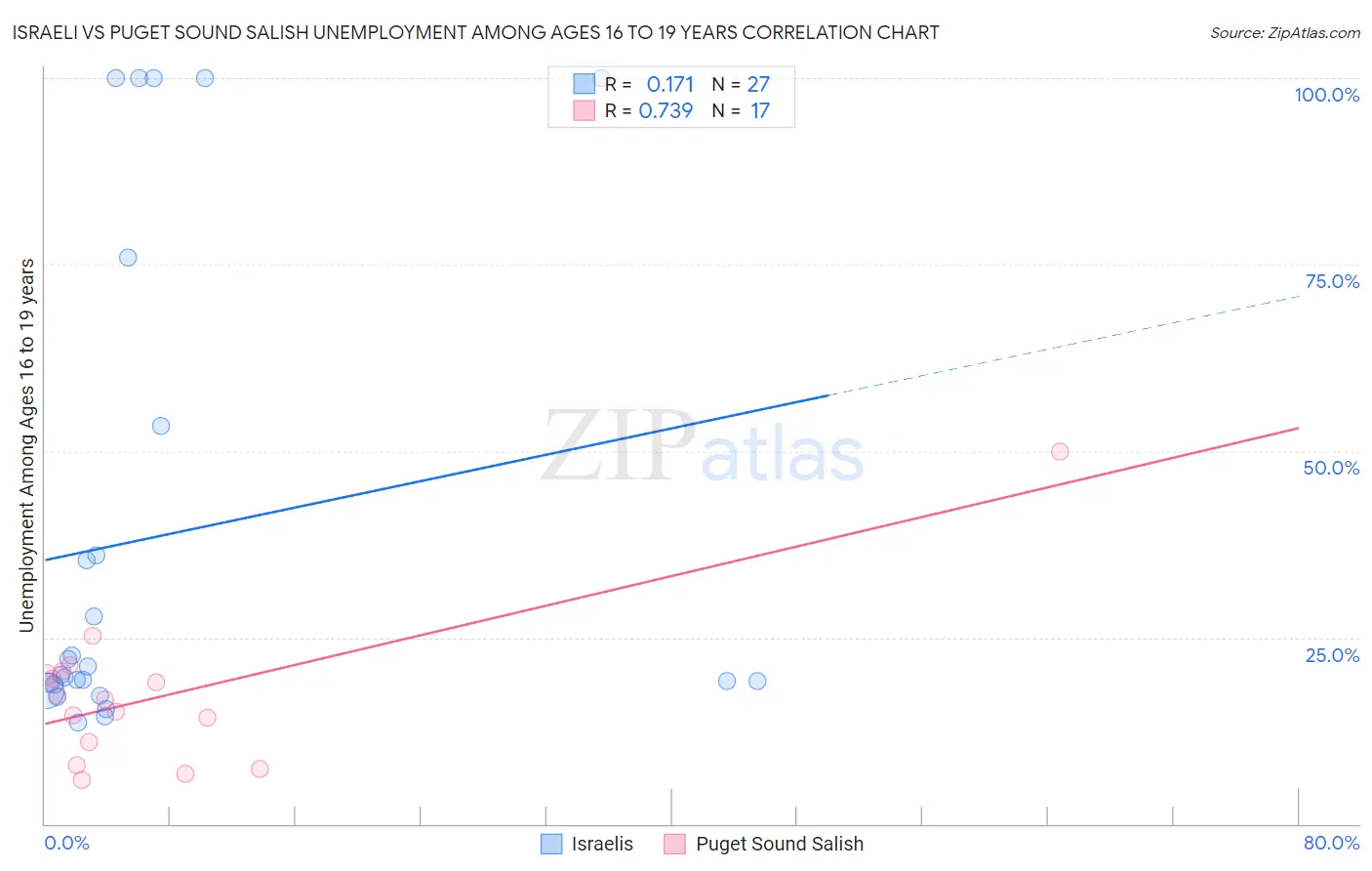 Israeli vs Puget Sound Salish Unemployment Among Ages 16 to 19 years