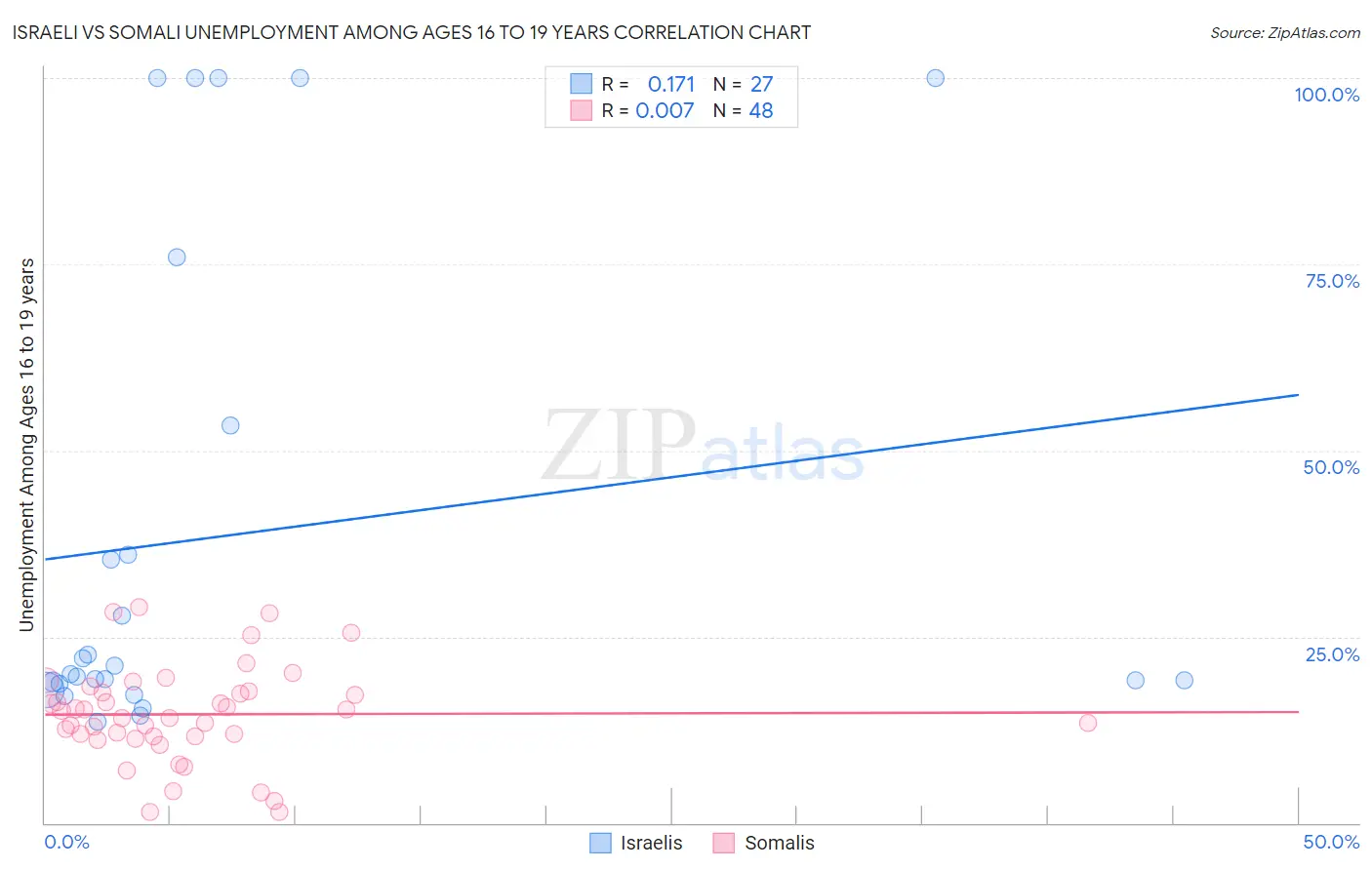 Israeli vs Somali Unemployment Among Ages 16 to 19 years