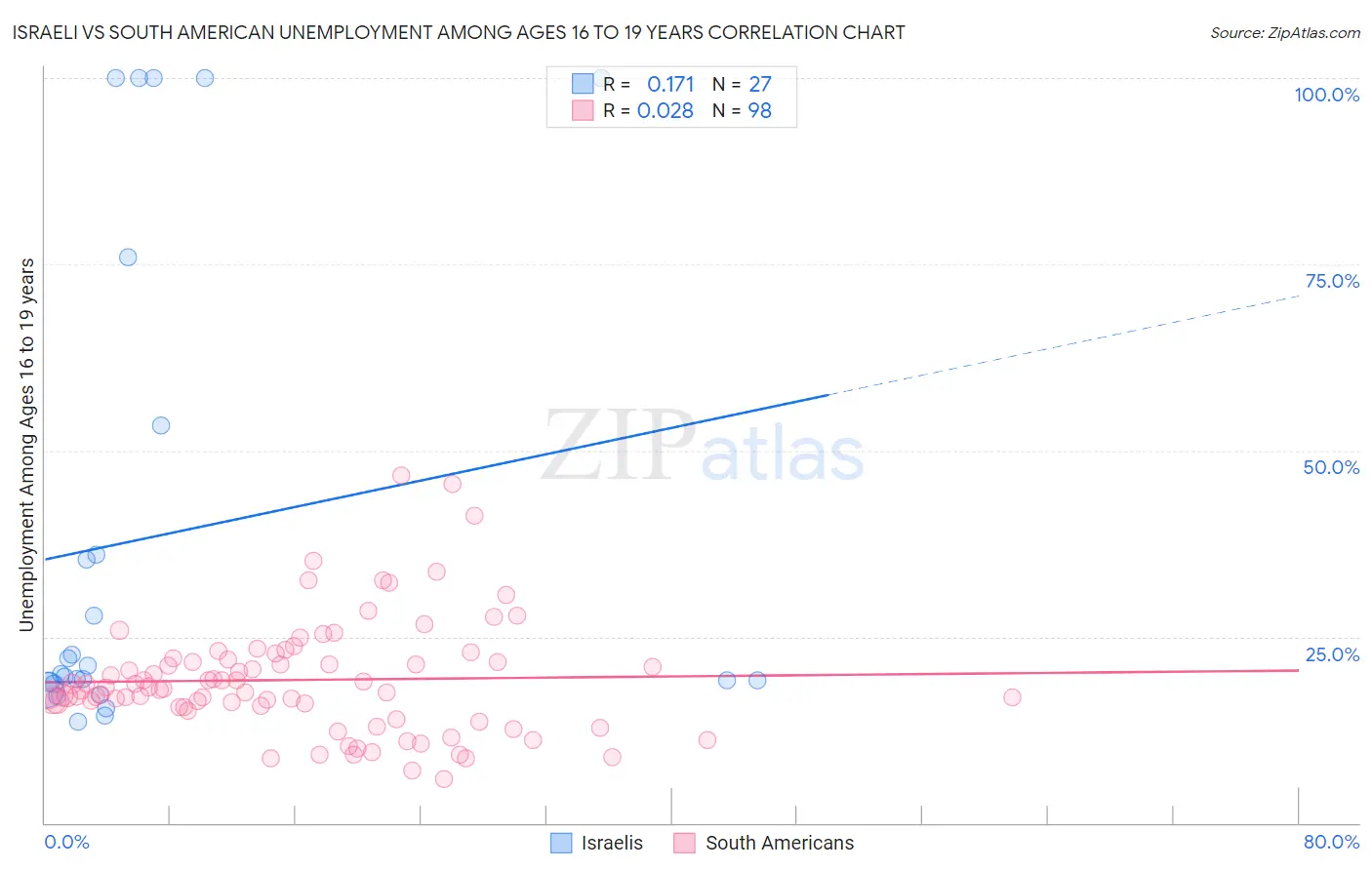 Israeli vs South American Unemployment Among Ages 16 to 19 years