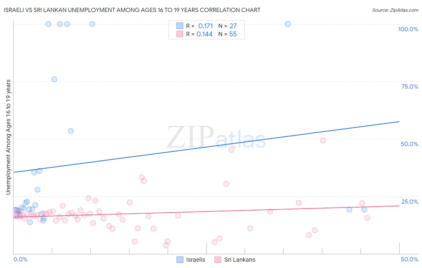 Israeli vs Sri Lankan Unemployment Among Ages 16 to 19 years