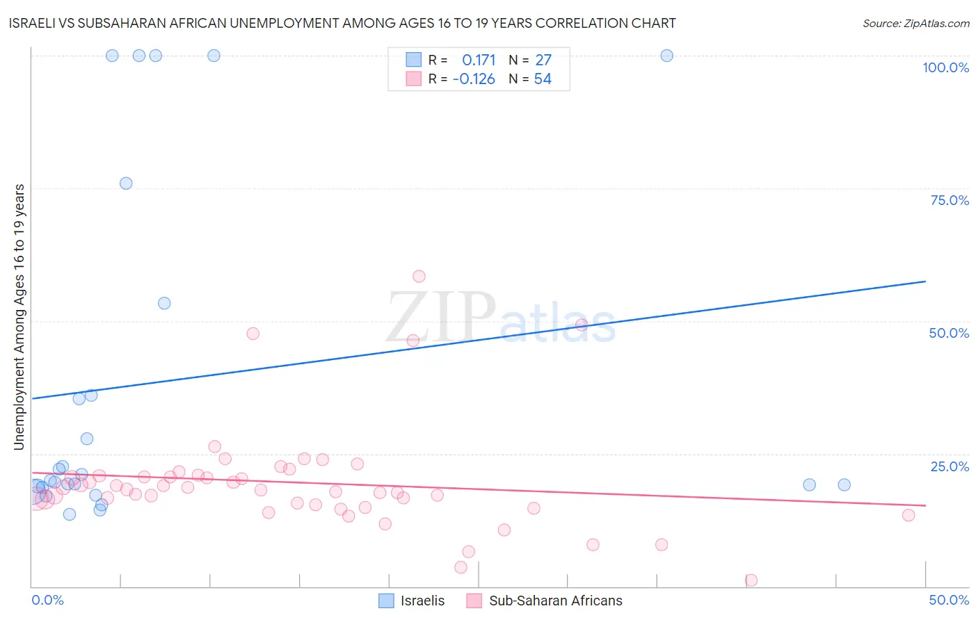 Israeli vs Subsaharan African Unemployment Among Ages 16 to 19 years