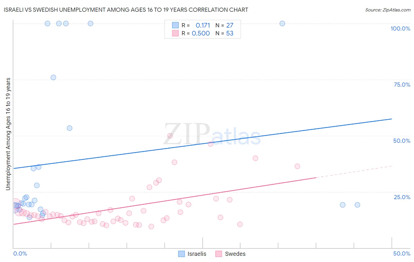 Israeli vs Swedish Unemployment Among Ages 16 to 19 years