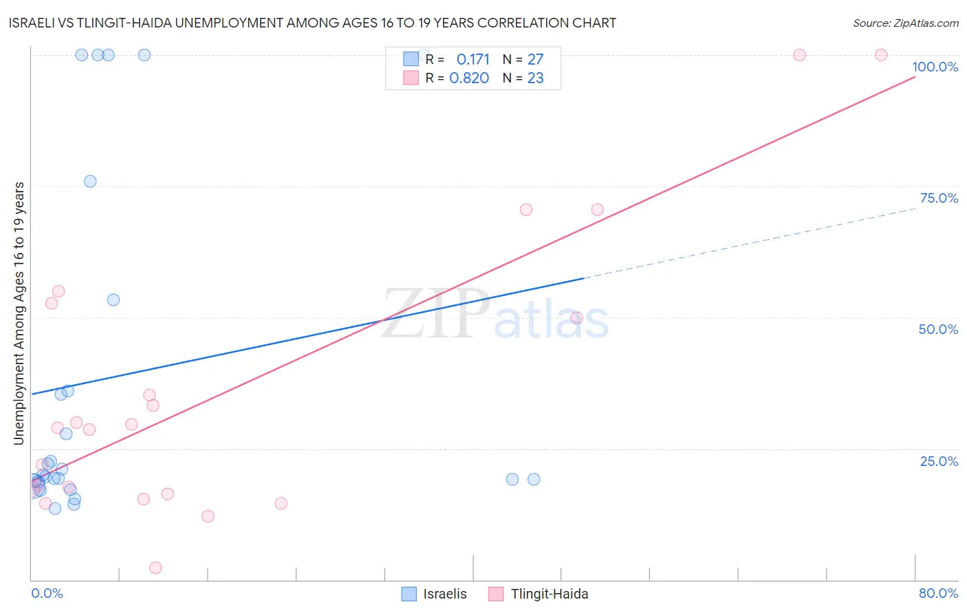 Israeli vs Tlingit-Haida Unemployment Among Ages 16 to 19 years