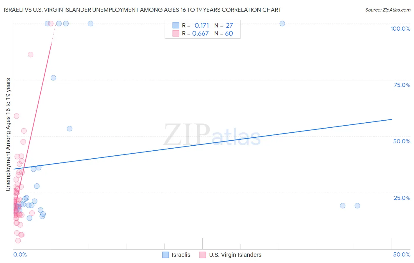 Israeli vs U.S. Virgin Islander Unemployment Among Ages 16 to 19 years