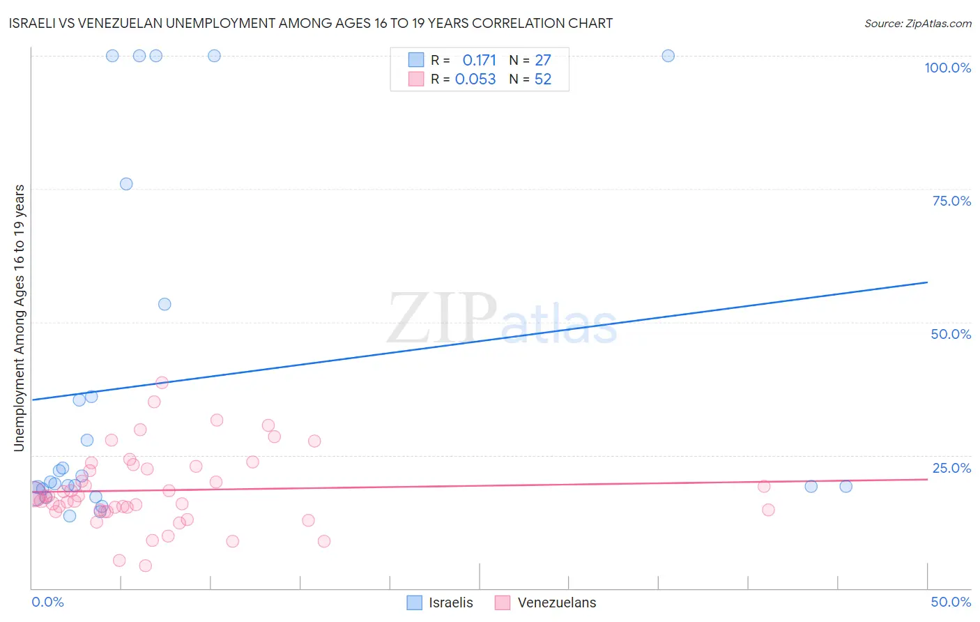 Israeli vs Venezuelan Unemployment Among Ages 16 to 19 years