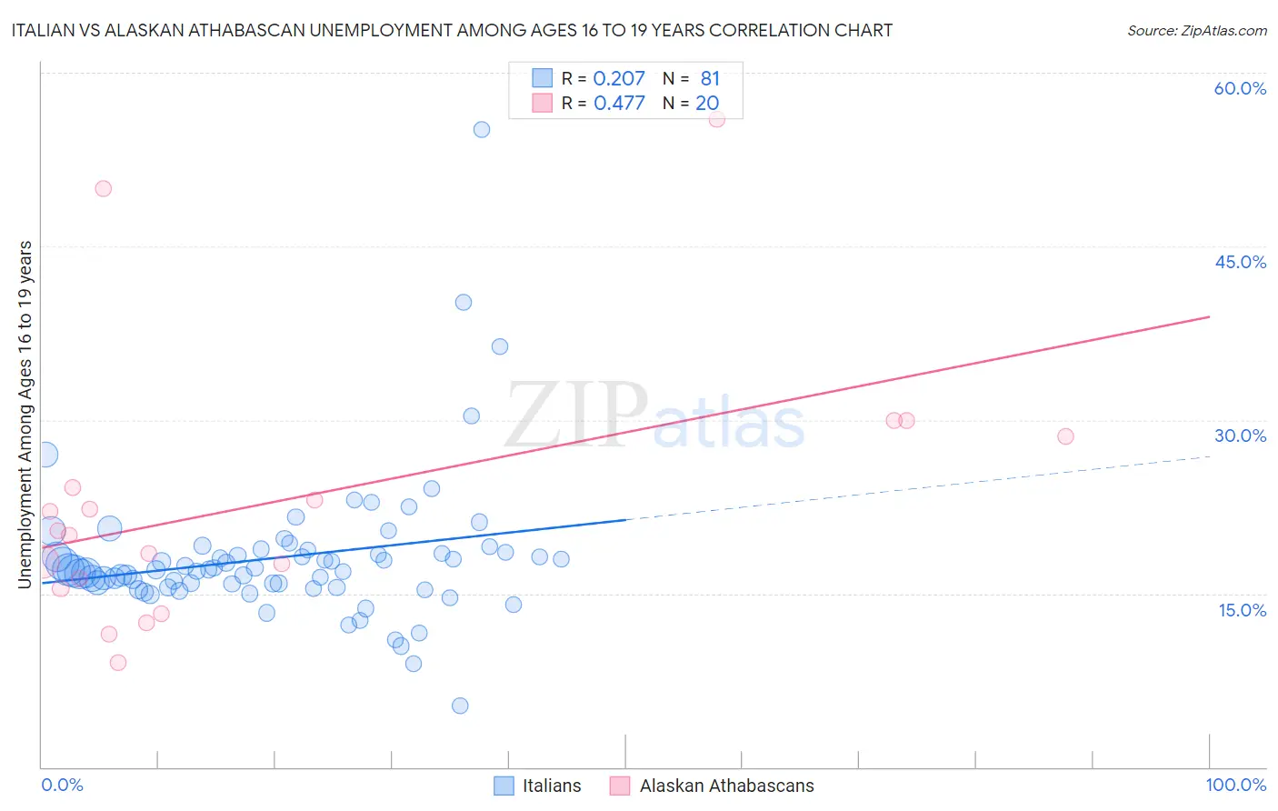 Italian vs Alaskan Athabascan Unemployment Among Ages 16 to 19 years