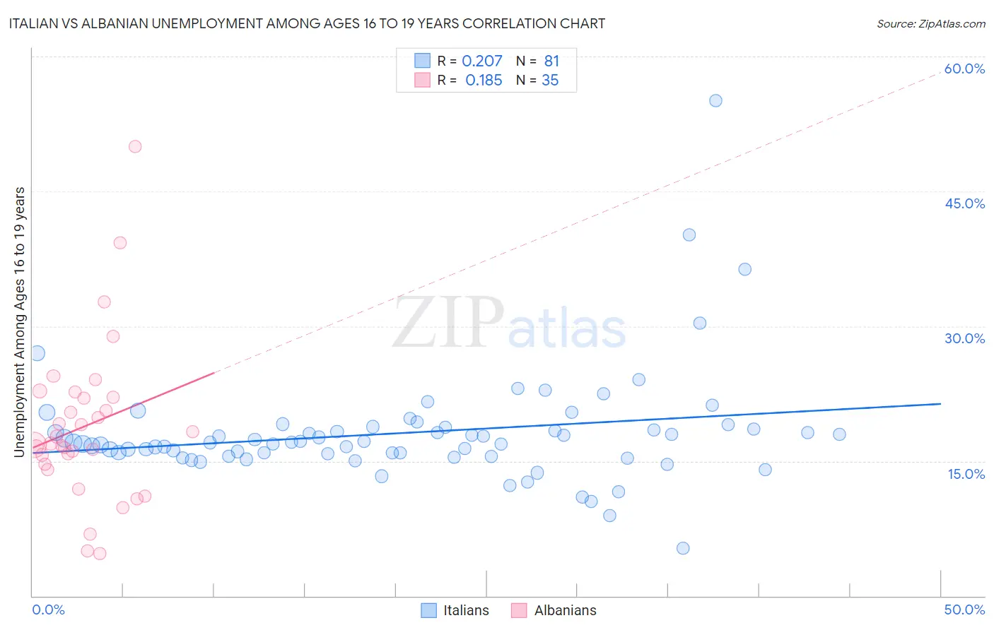 Italian vs Albanian Unemployment Among Ages 16 to 19 years