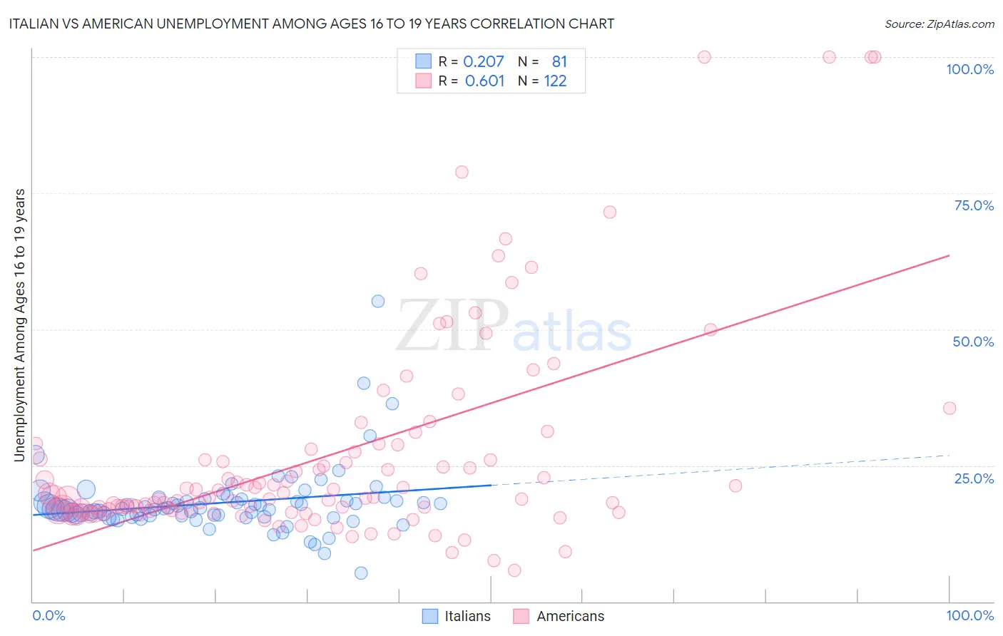 Italian vs American Unemployment Among Ages 16 to 19 years